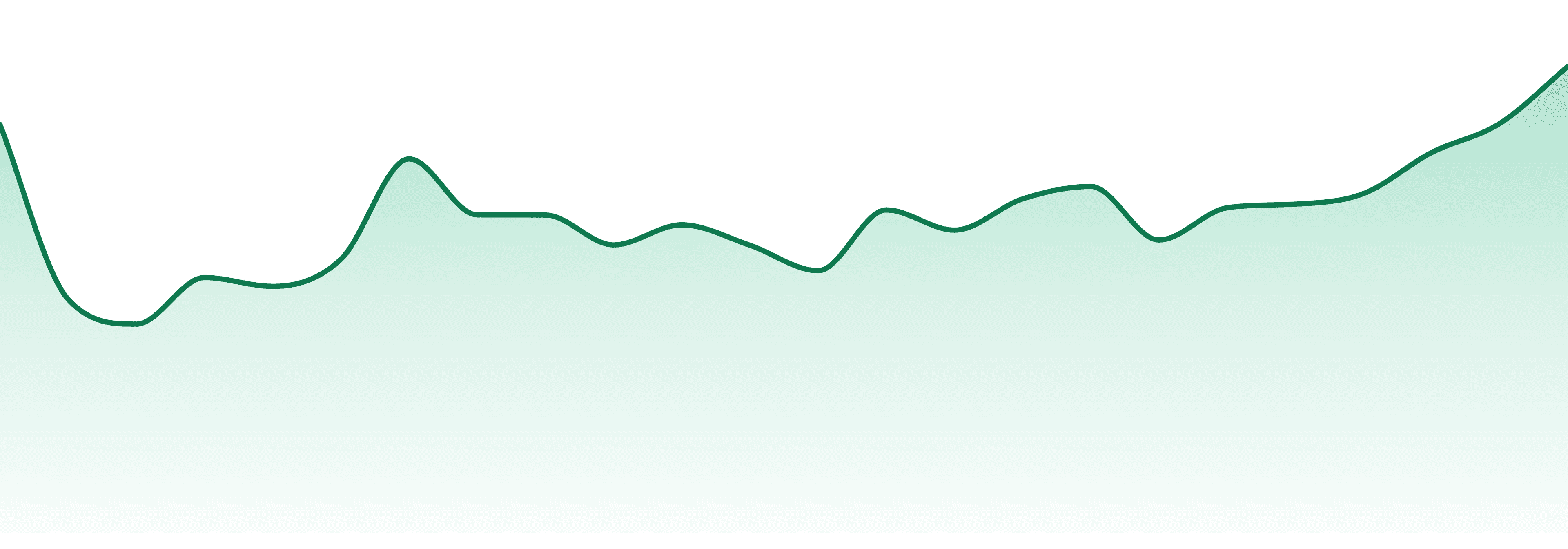 253 Farmacy market trend chart
