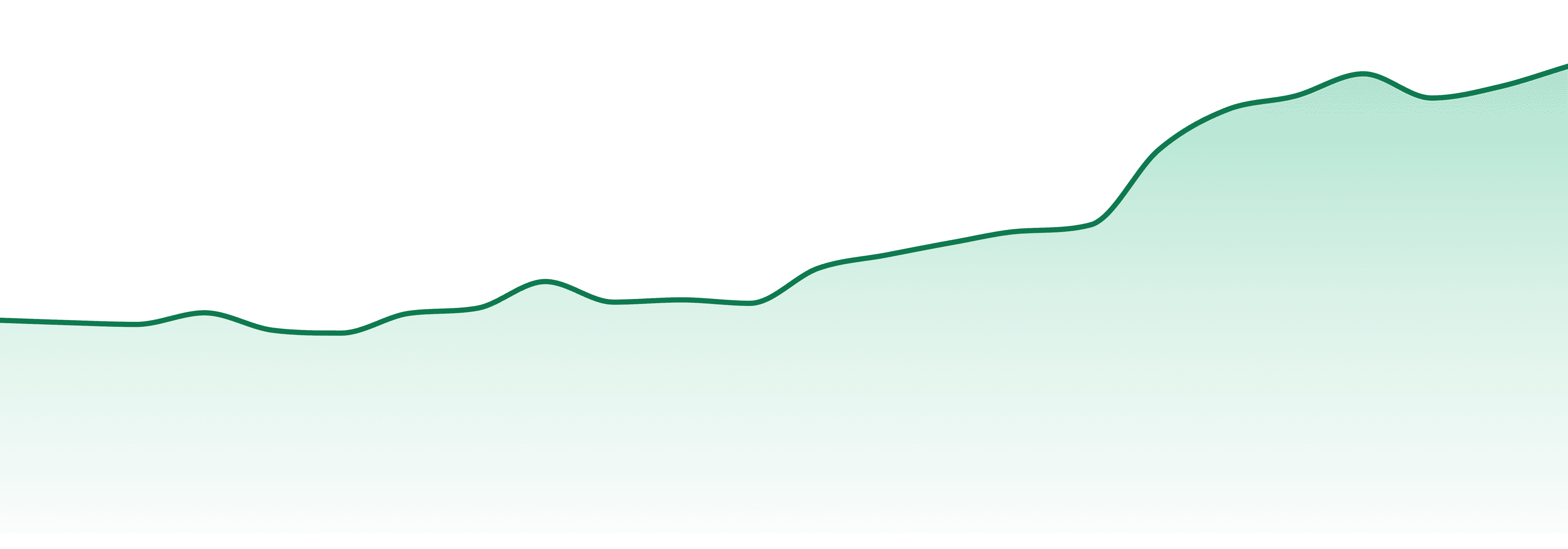 3 Saints market trend chart