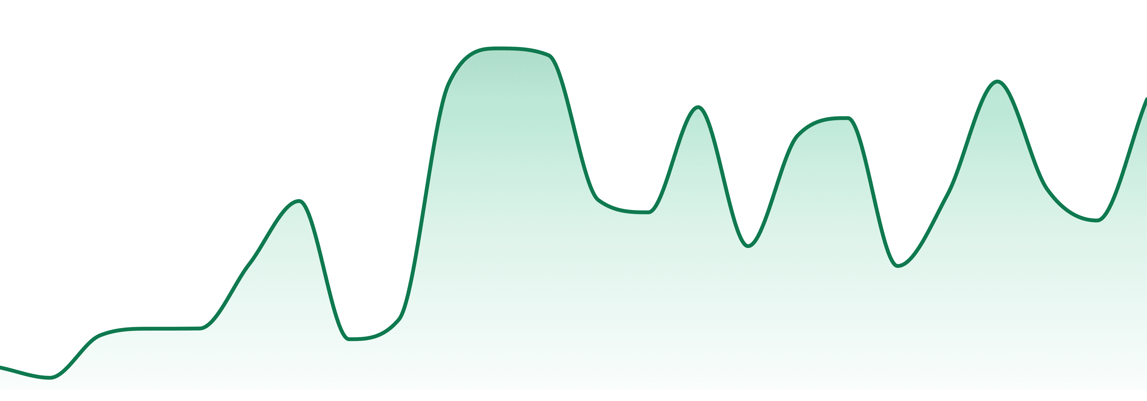 7 Seaz market trend chart
