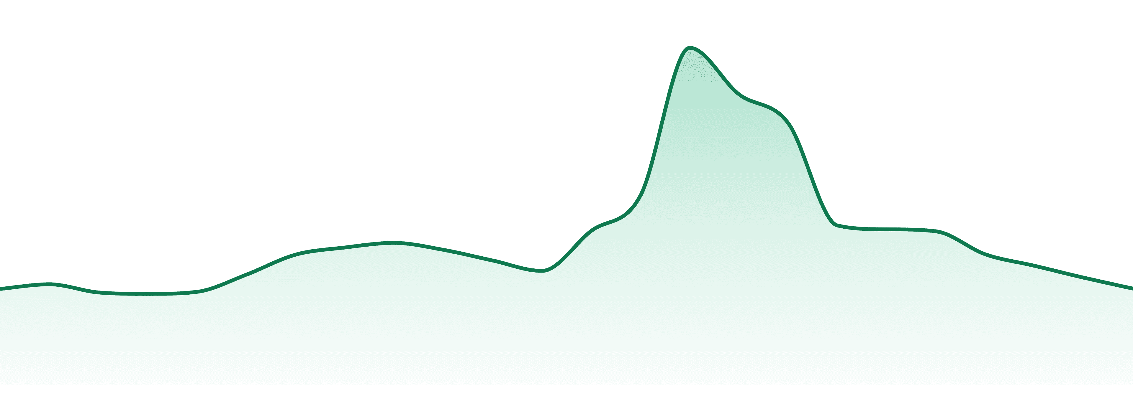 710 Montana market trend chart