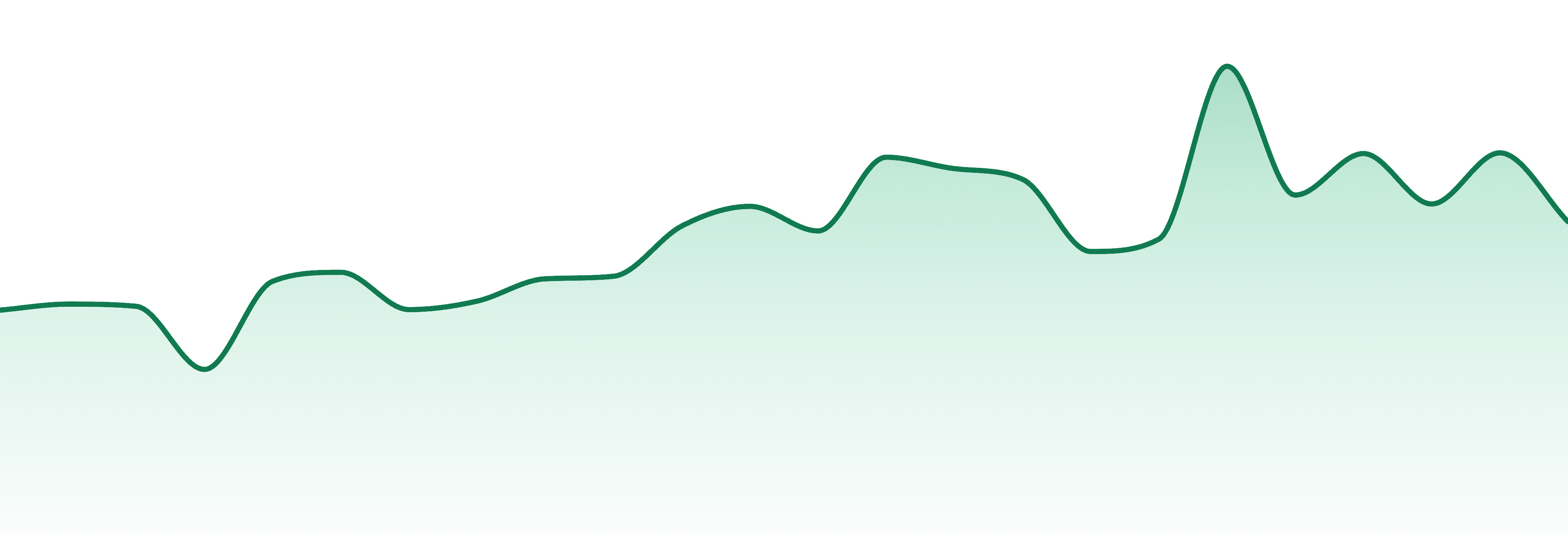 74 Suns market trend chart