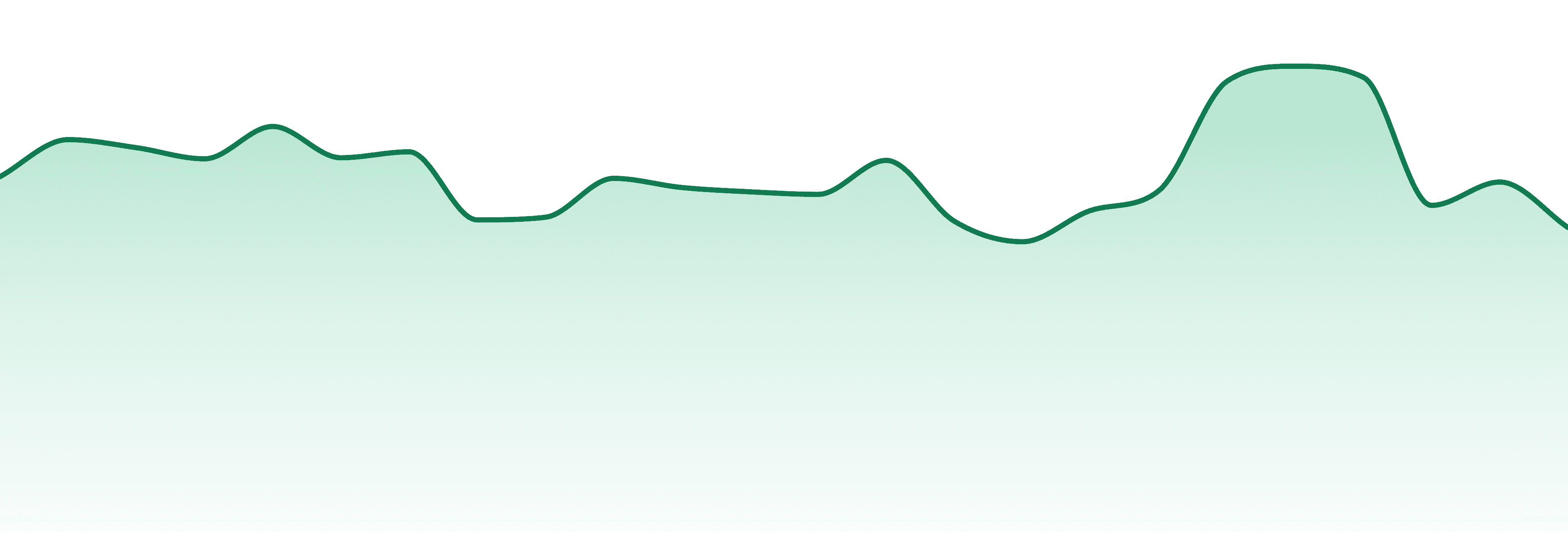 Abundant Organics market trend chart
