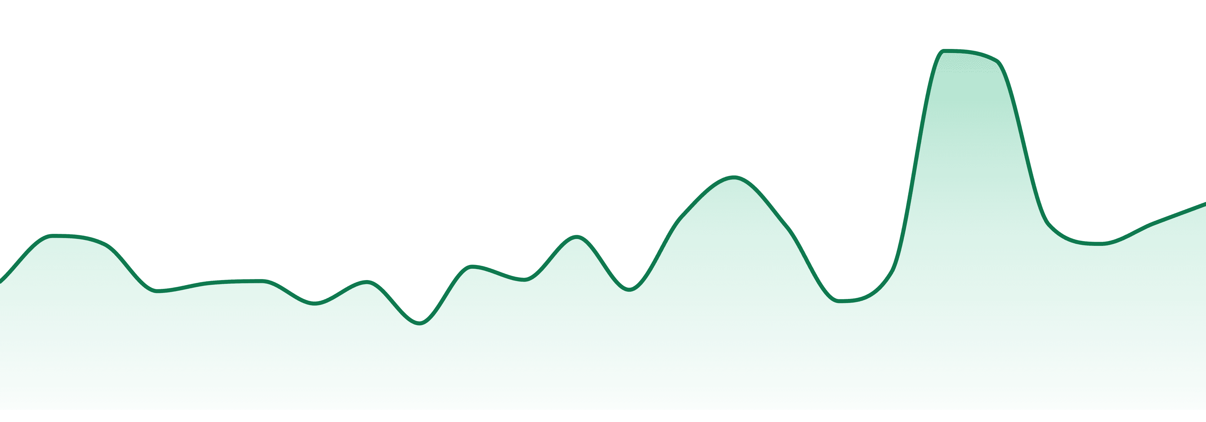 Ako Farms market trend chart