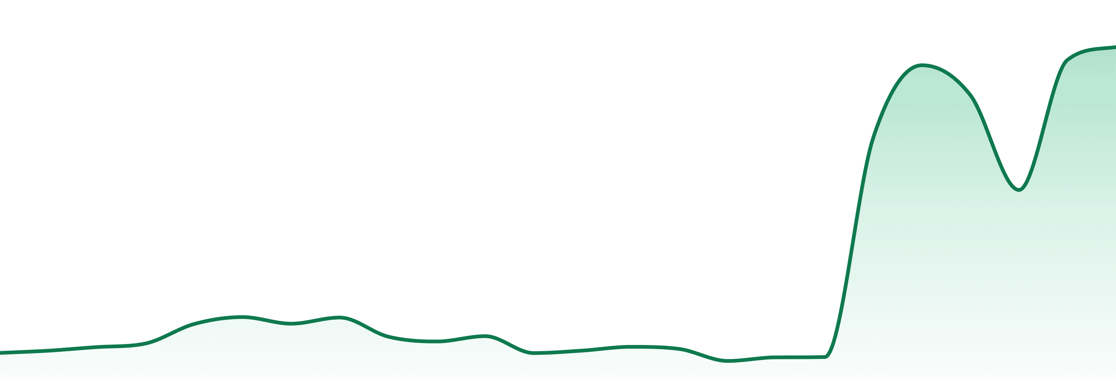 Apogee Gardens market trend chart