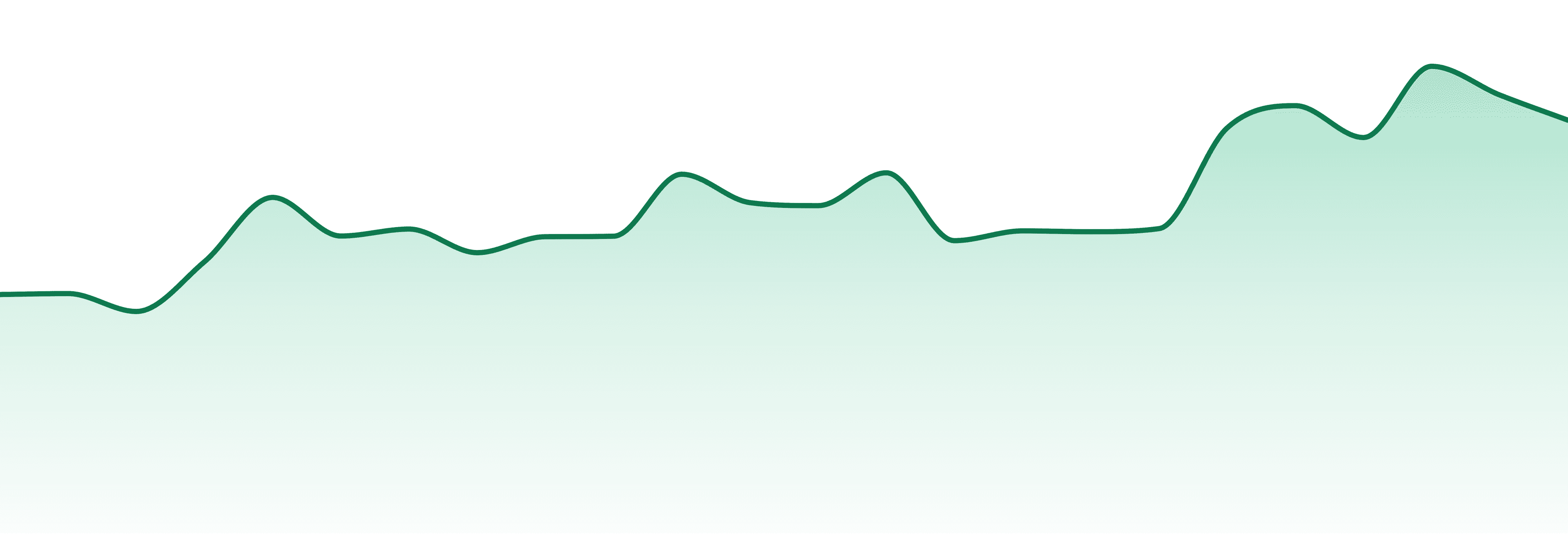 Ayo market trend chart