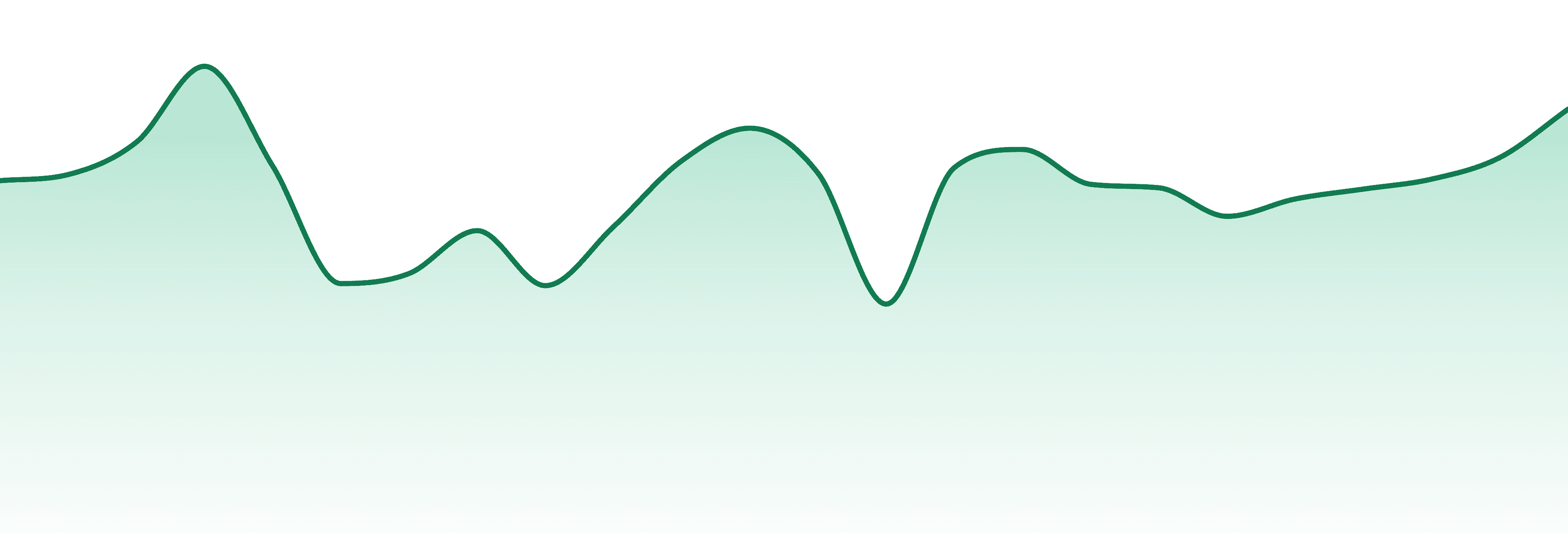 Bake Sale market trend chart