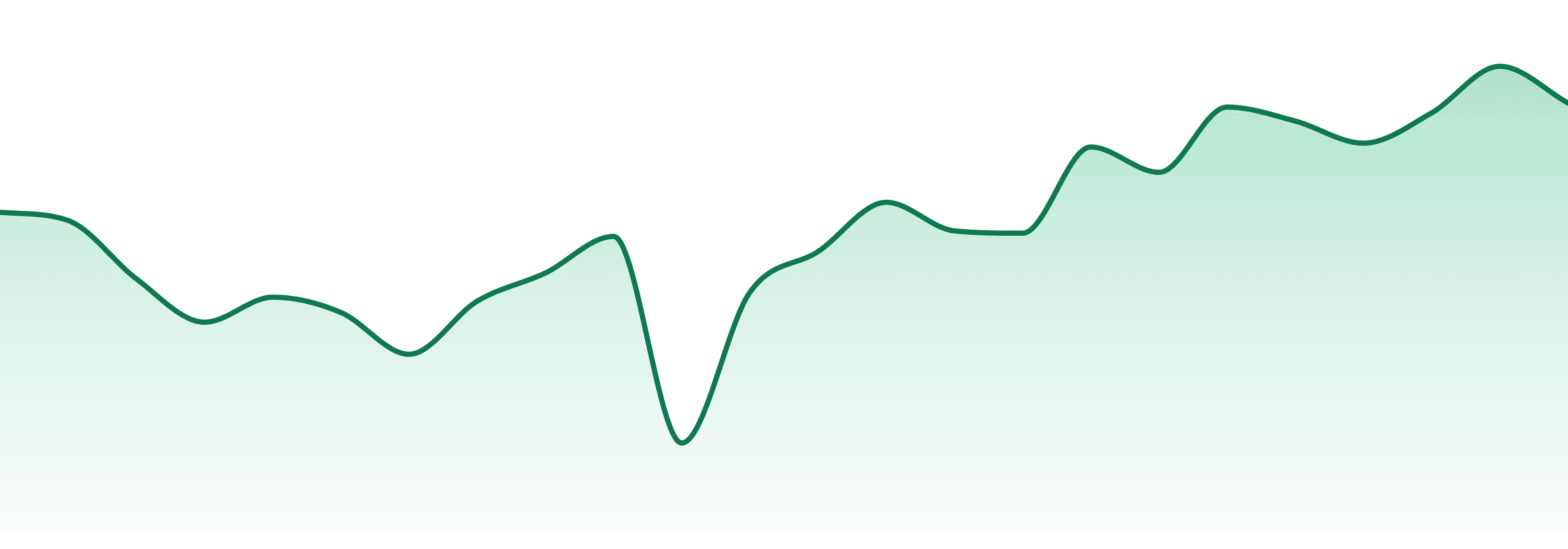 Beneleaves market trend chart
