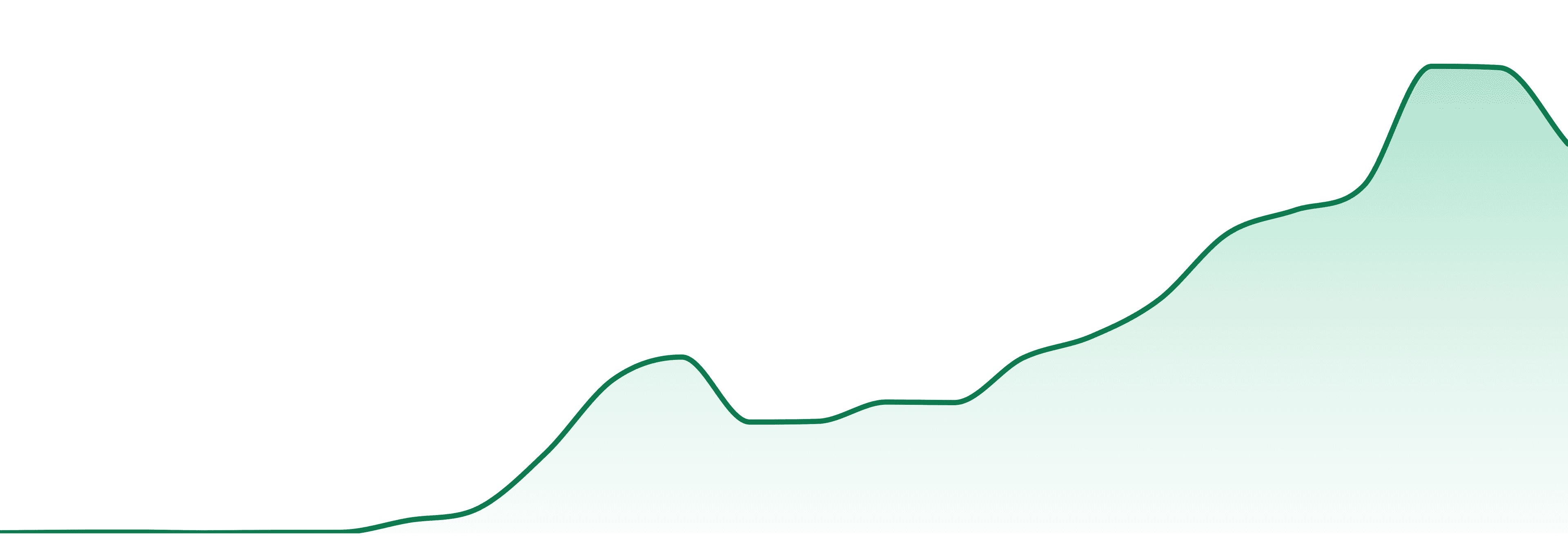Best Mood market trend chart
