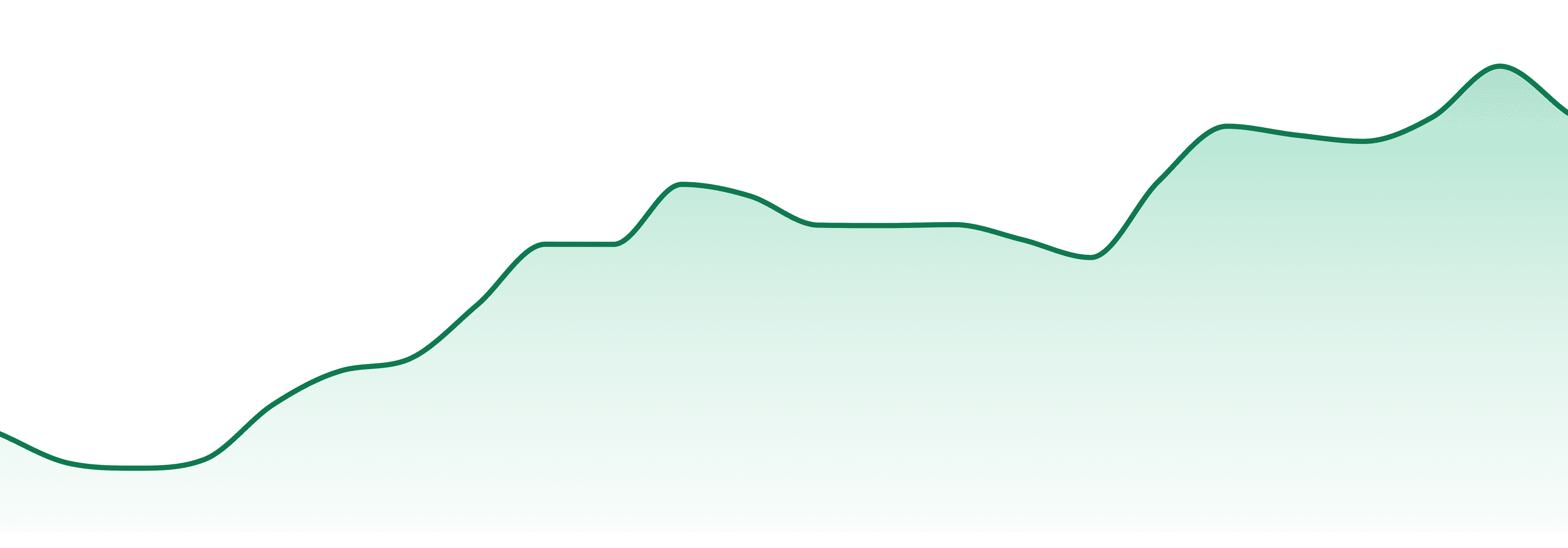 Bevvies market trend chart