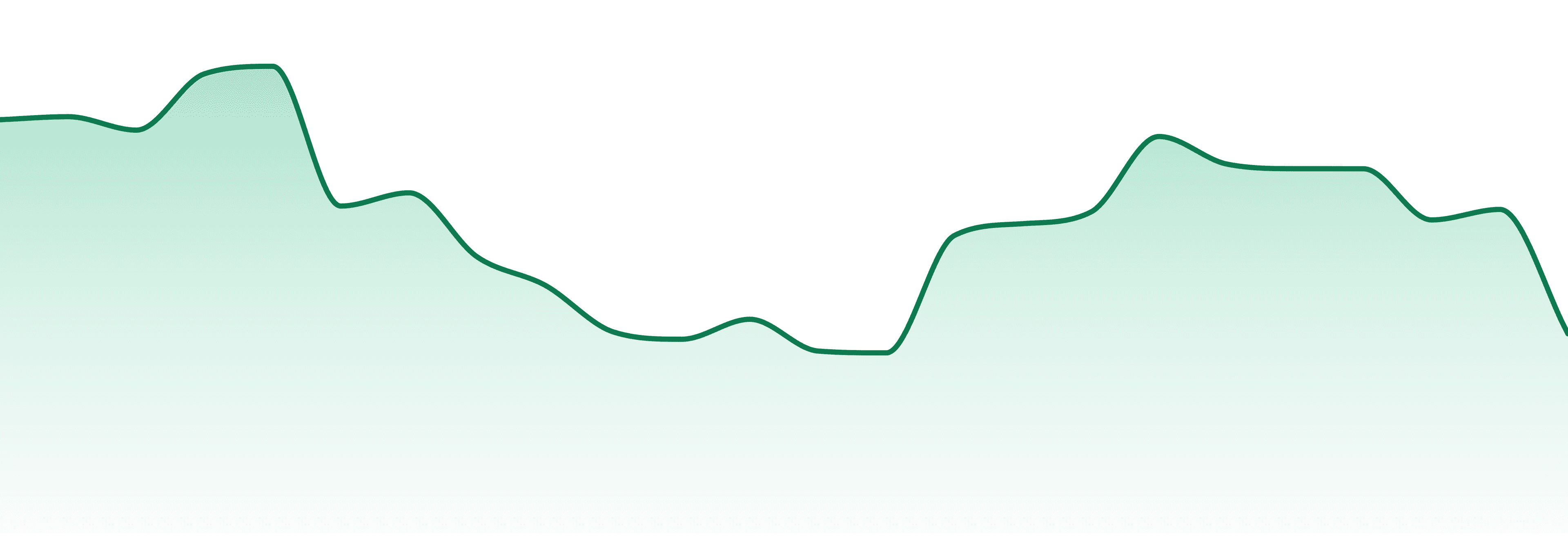 Big market trend chart