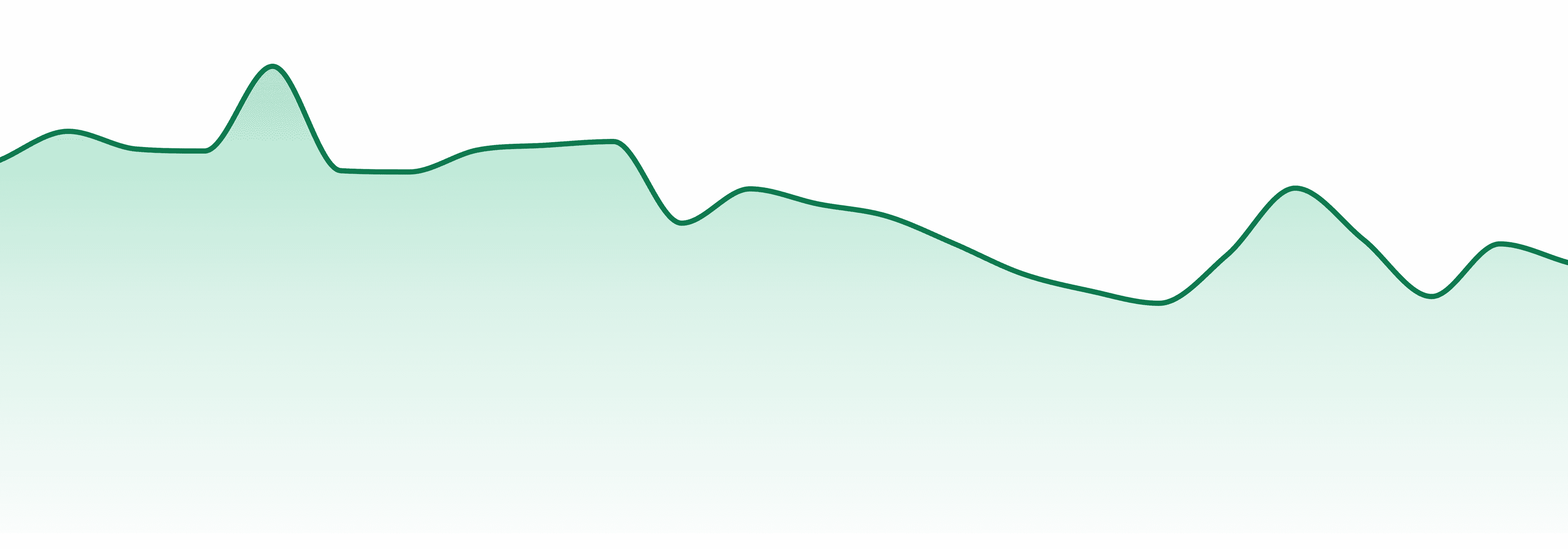 Bloom County market trend chart
