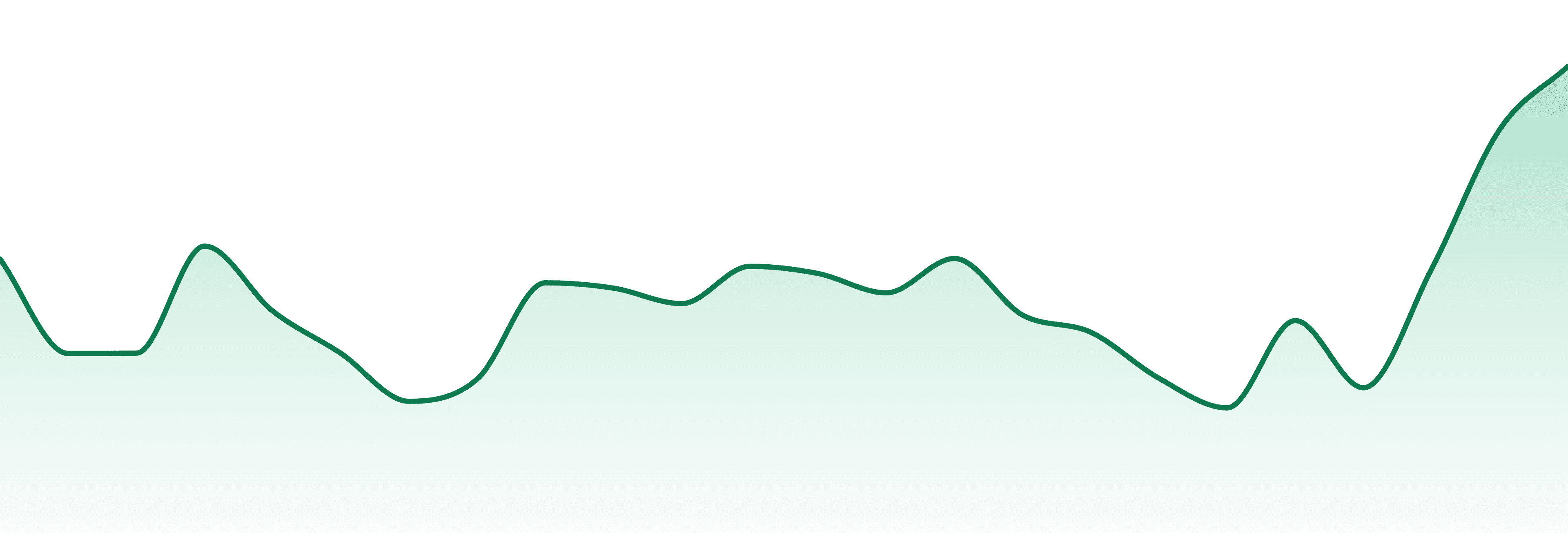 Blueprint market trend chart