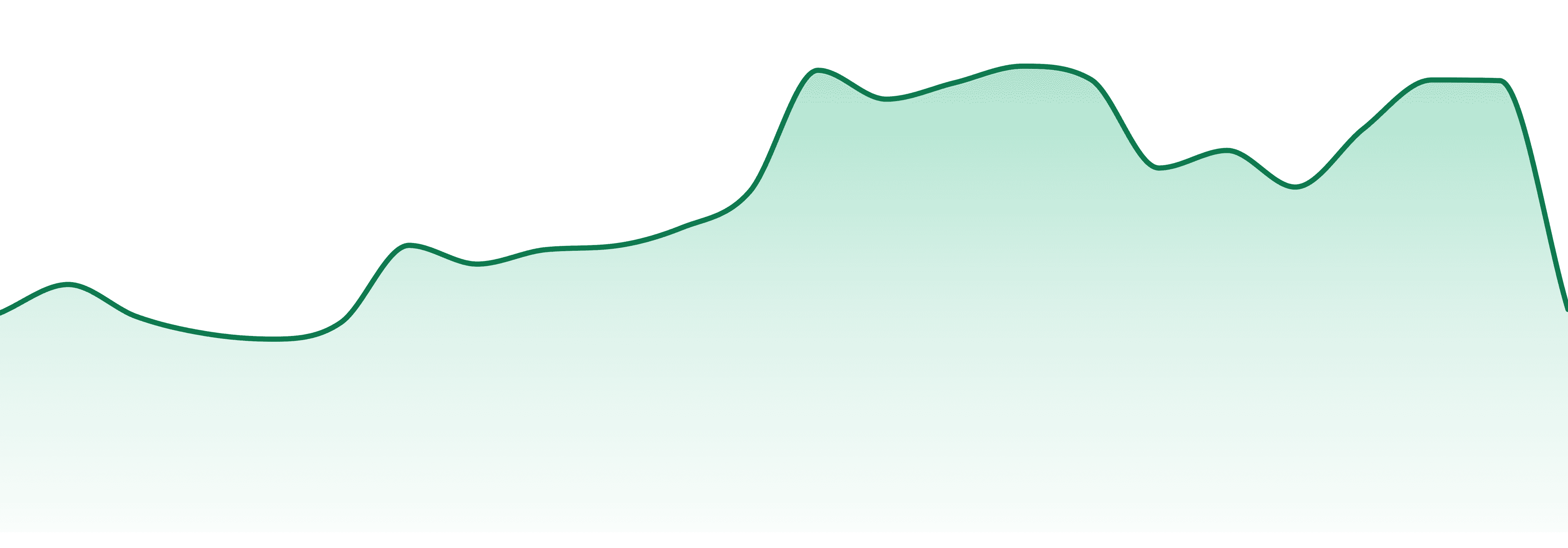 Boundary Waters market trend chart
