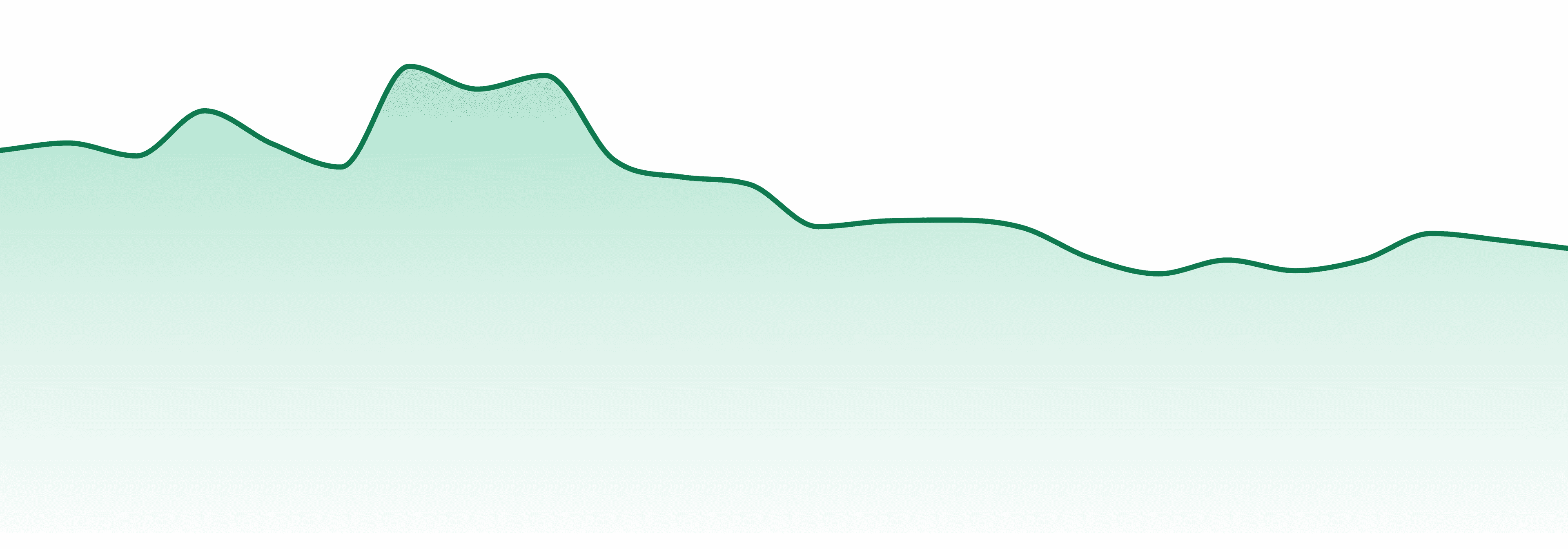 Bountiful Farms market trend chart