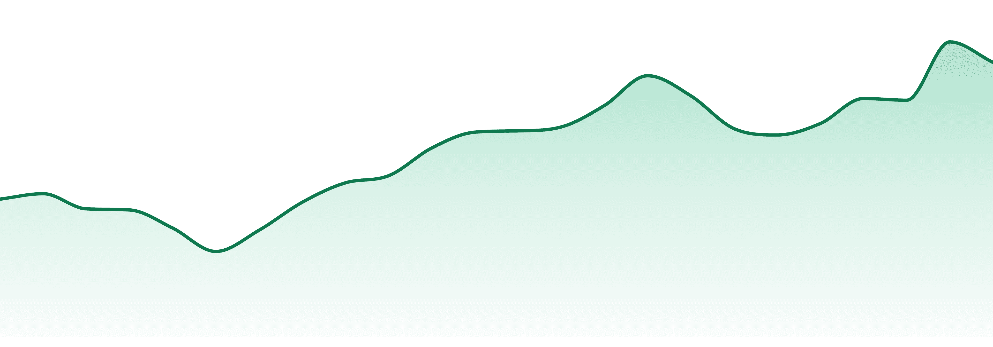 Bud's Goods market trend chart
