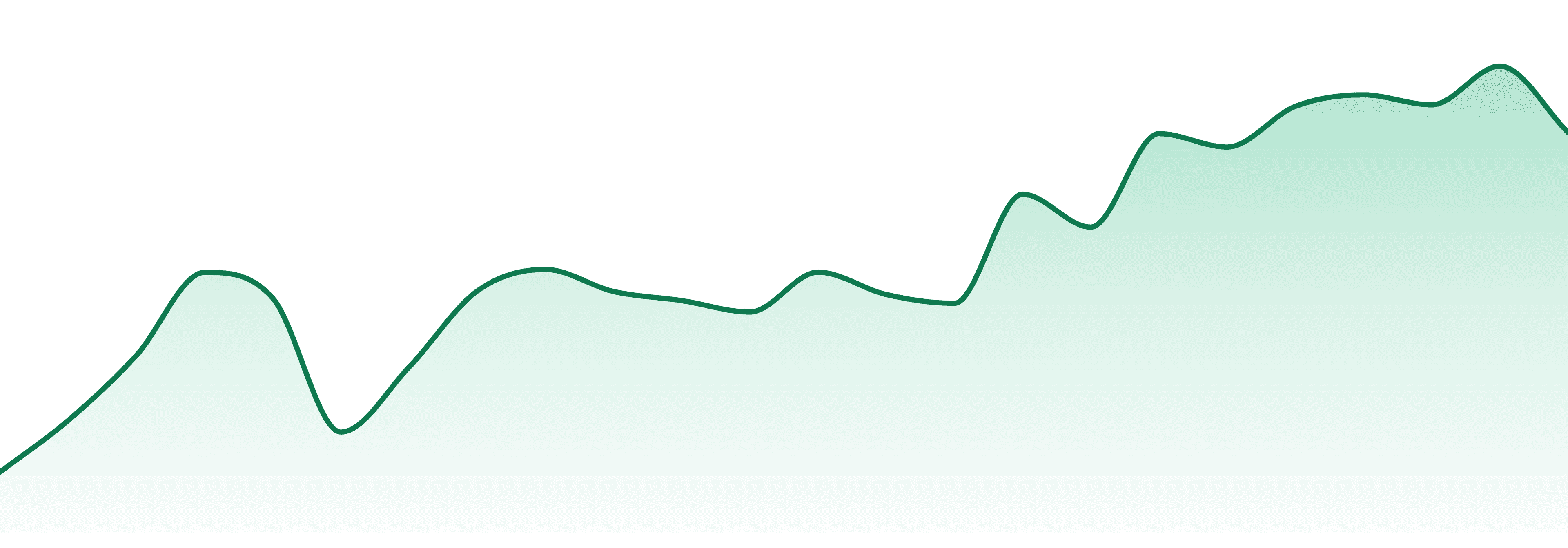 Burly Botanicals market trend chart