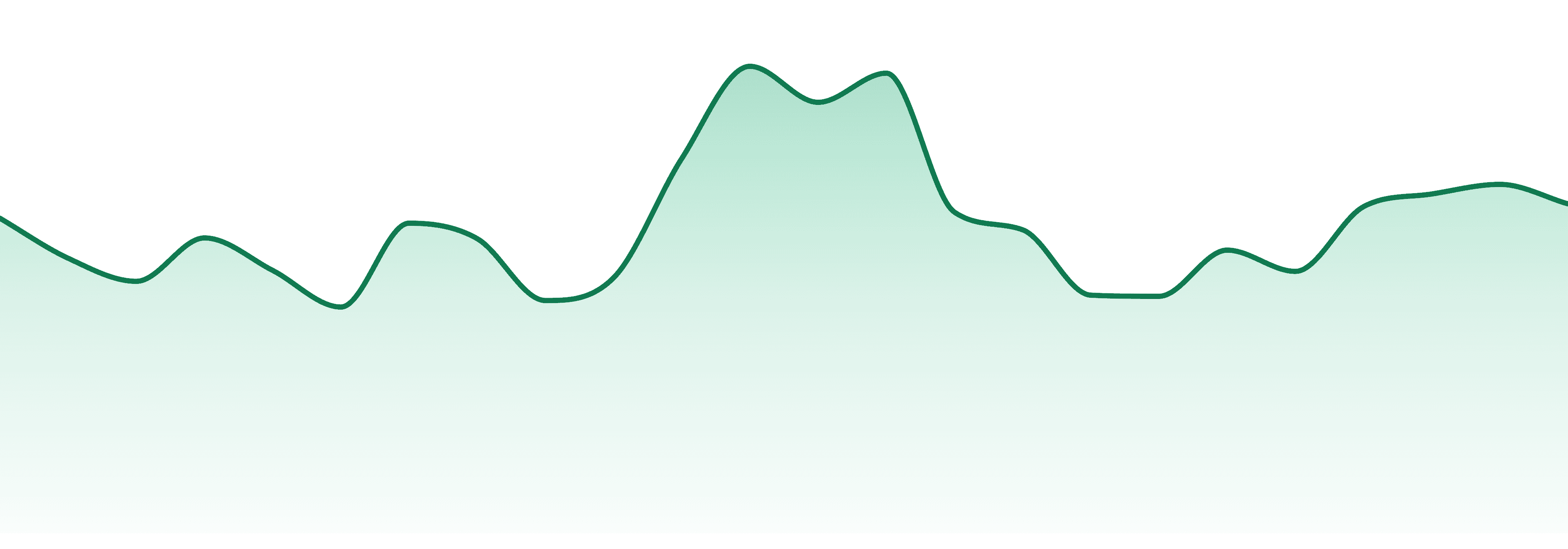 Bushy Beard market trend chart