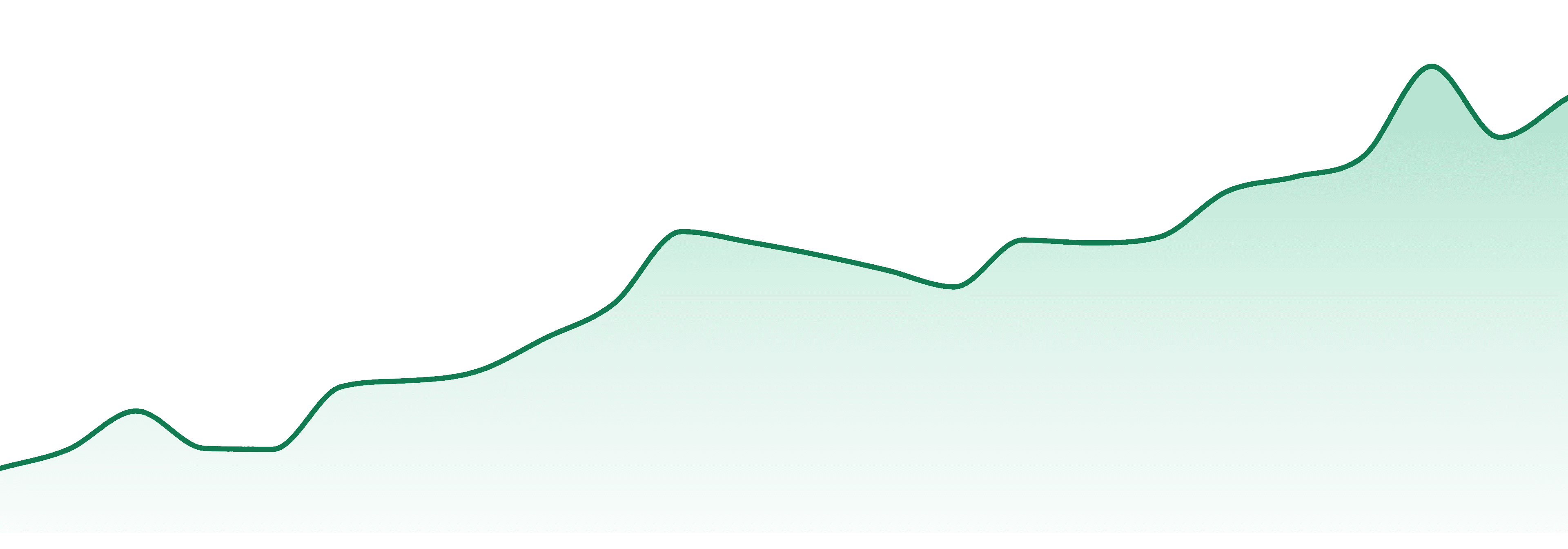 Cana Essentials market trend chart