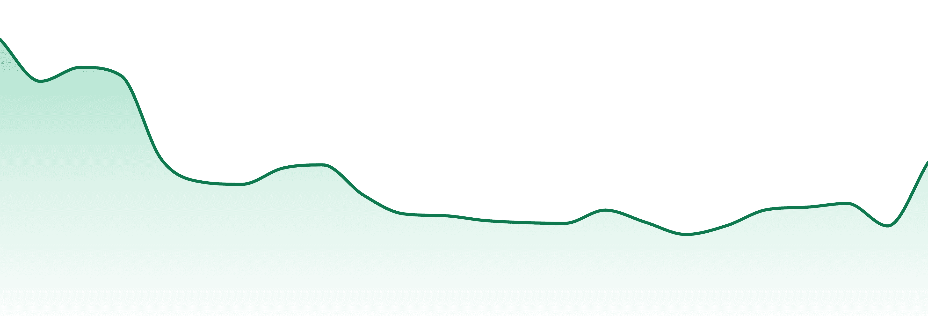 Canaca market trend chart