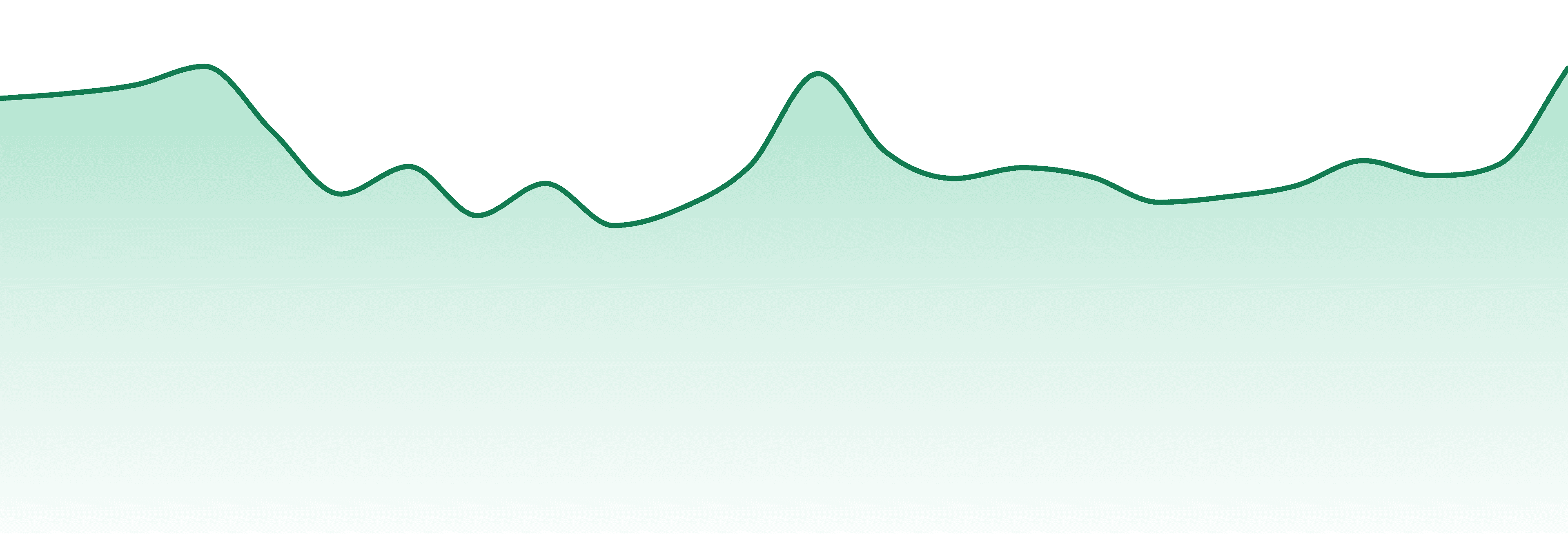 Ccell market trend chart