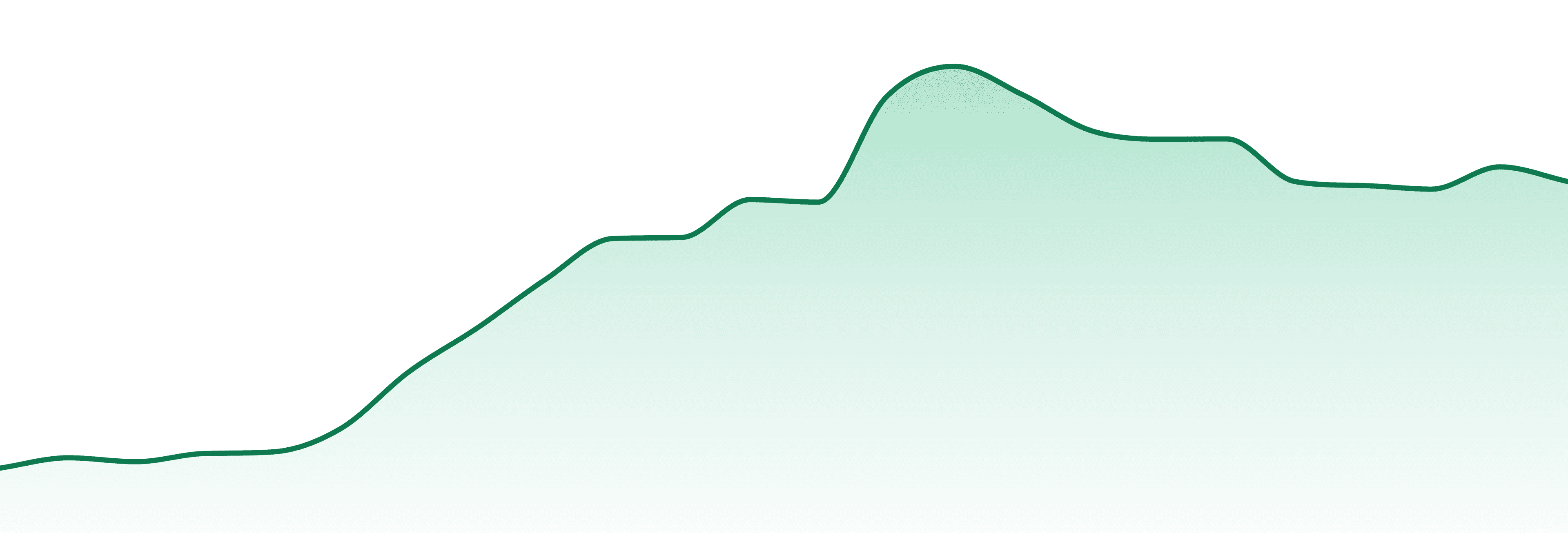 Cheetah market trend chart