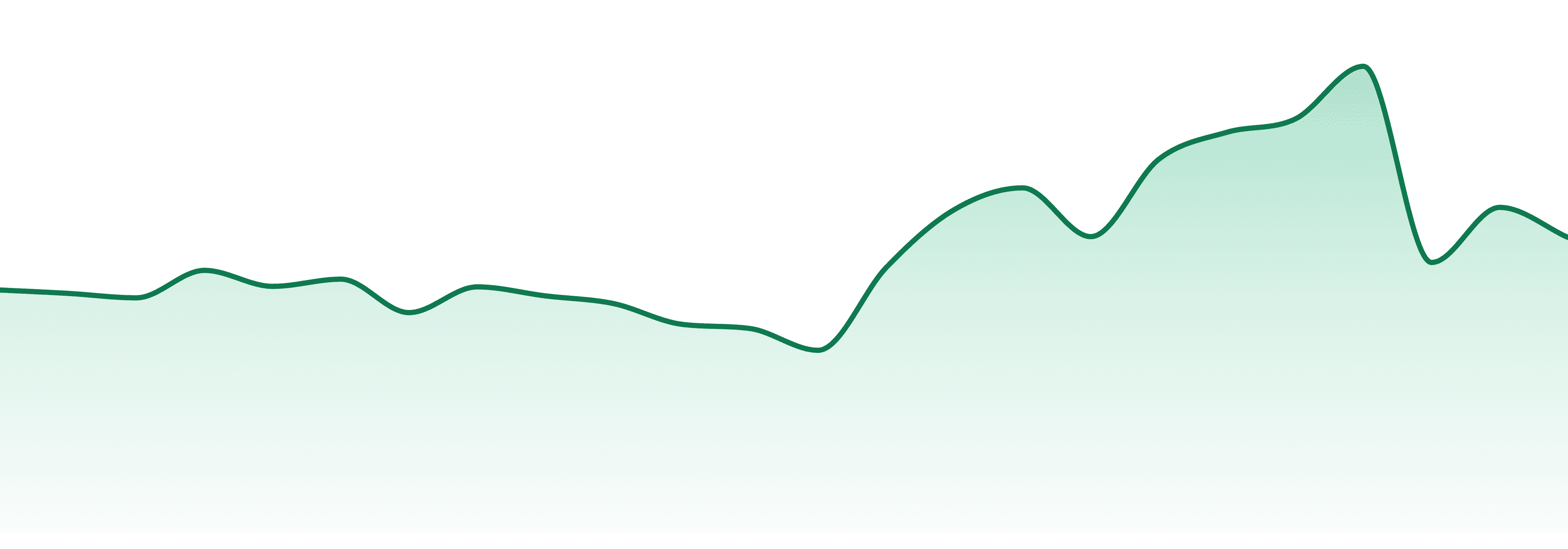 Circles market trend chart