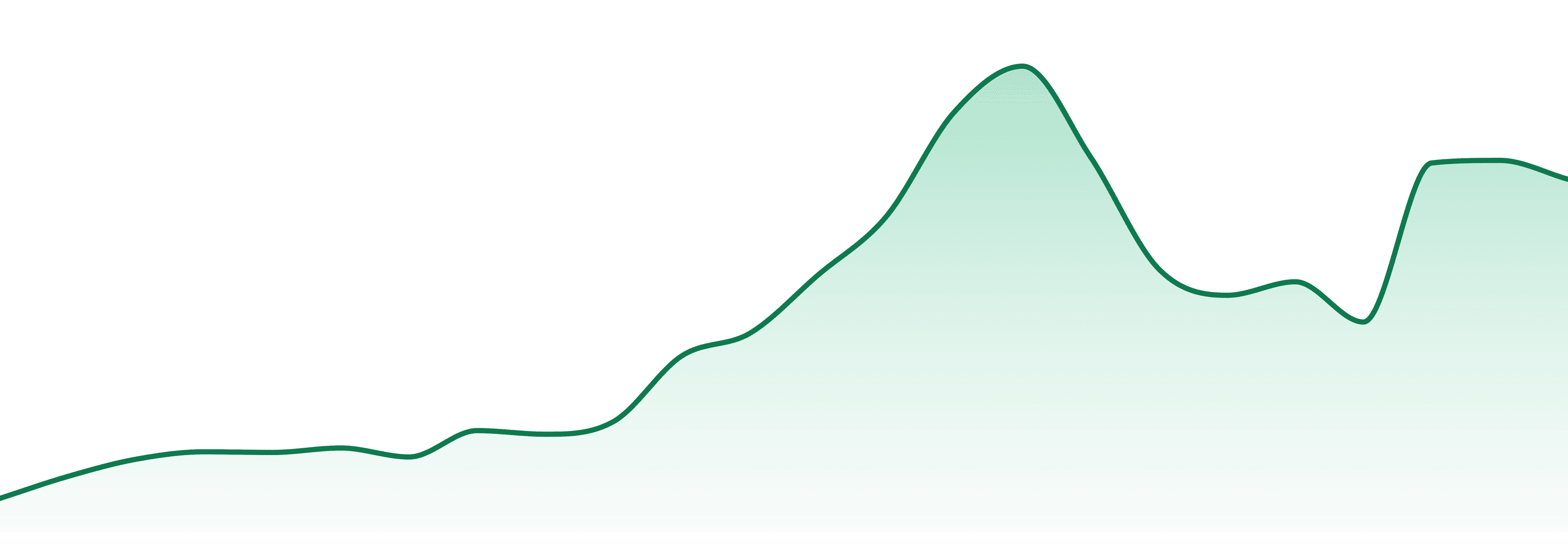 Coastal Crop market trend chart