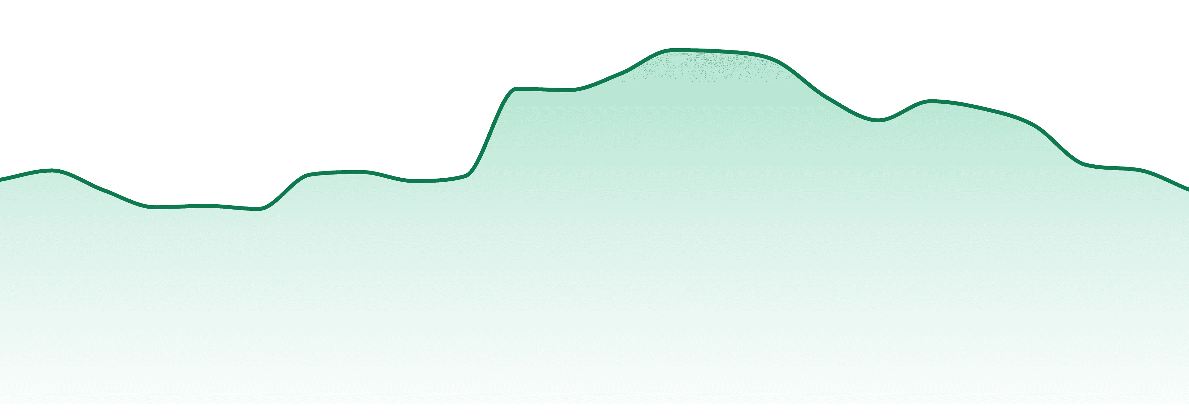 Common Citizen market trend chart