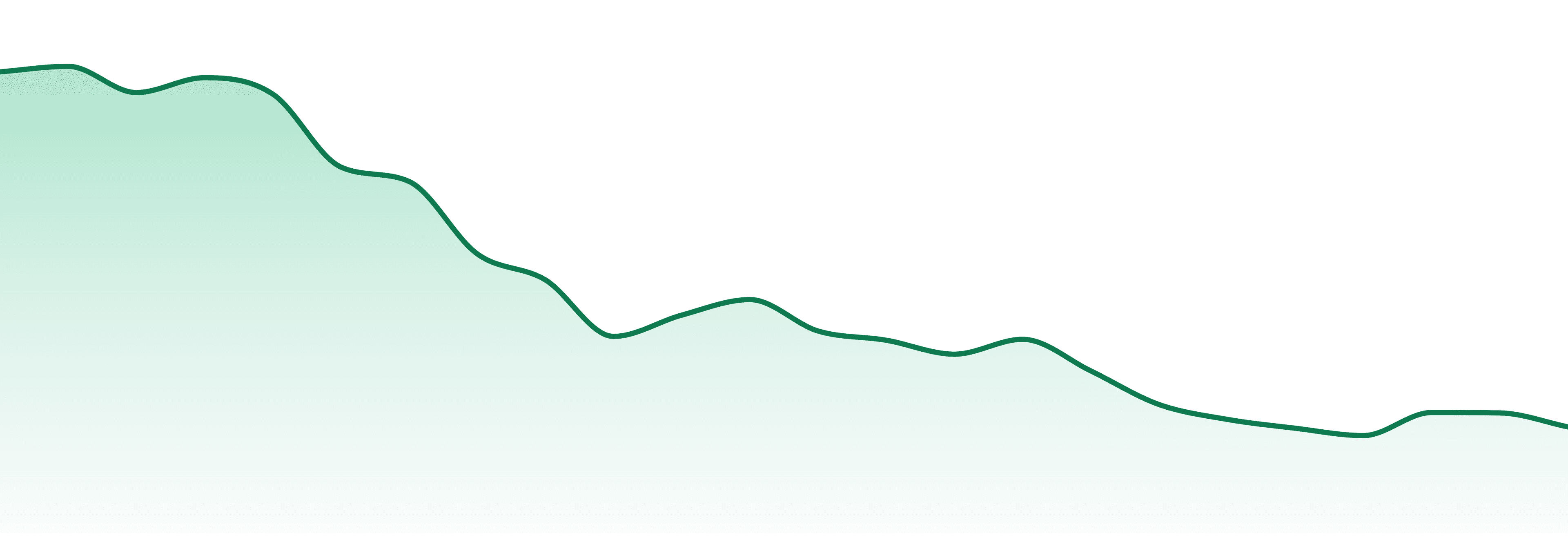 Curaleaf market trend chart
