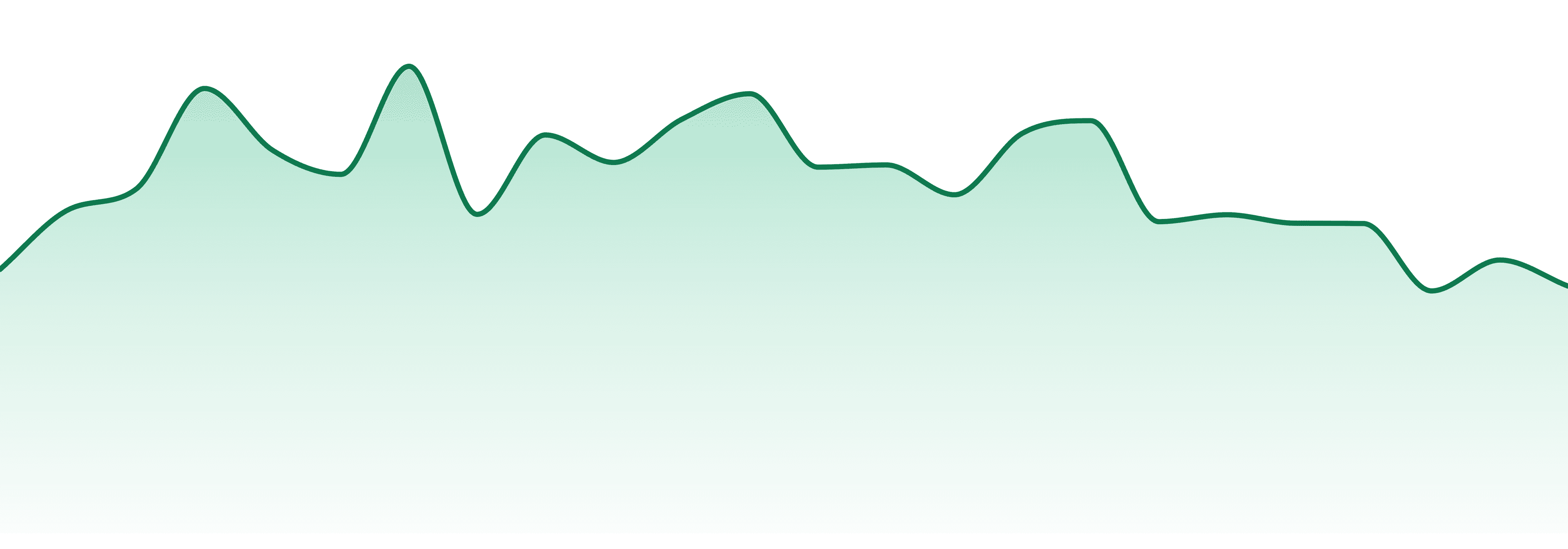 Cure Oahu market trend chart