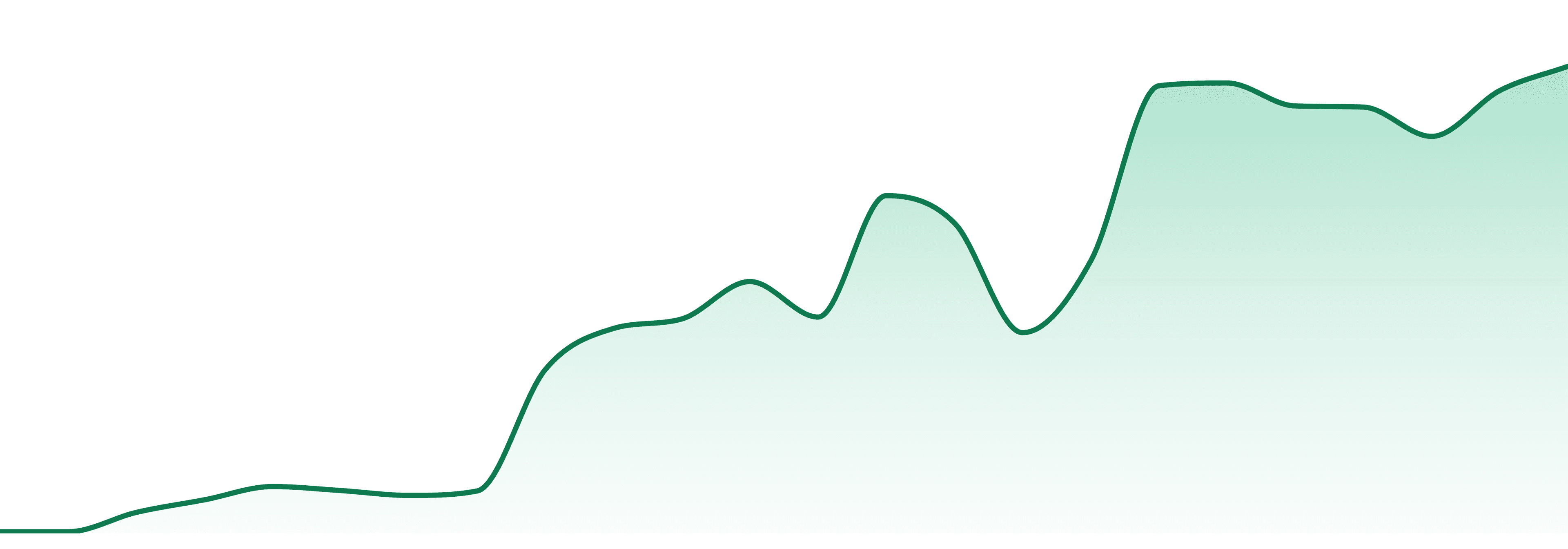 Damn Good Cannabis market trend chart