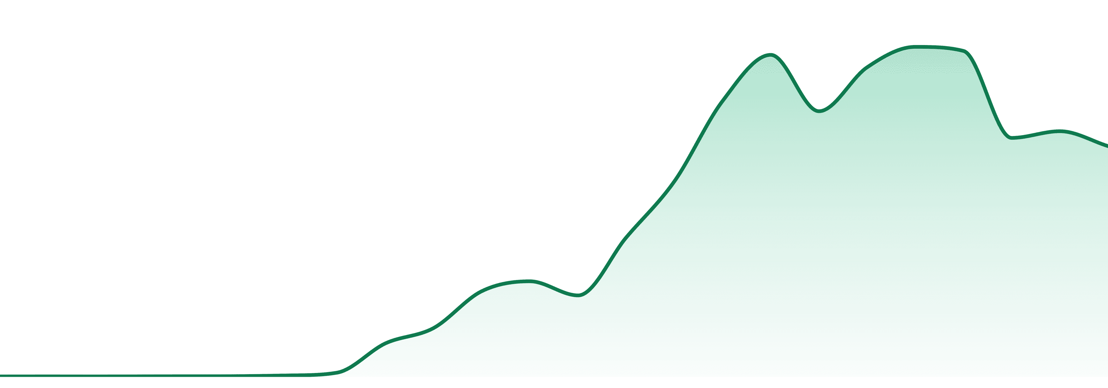 Dark Heart market trend chart