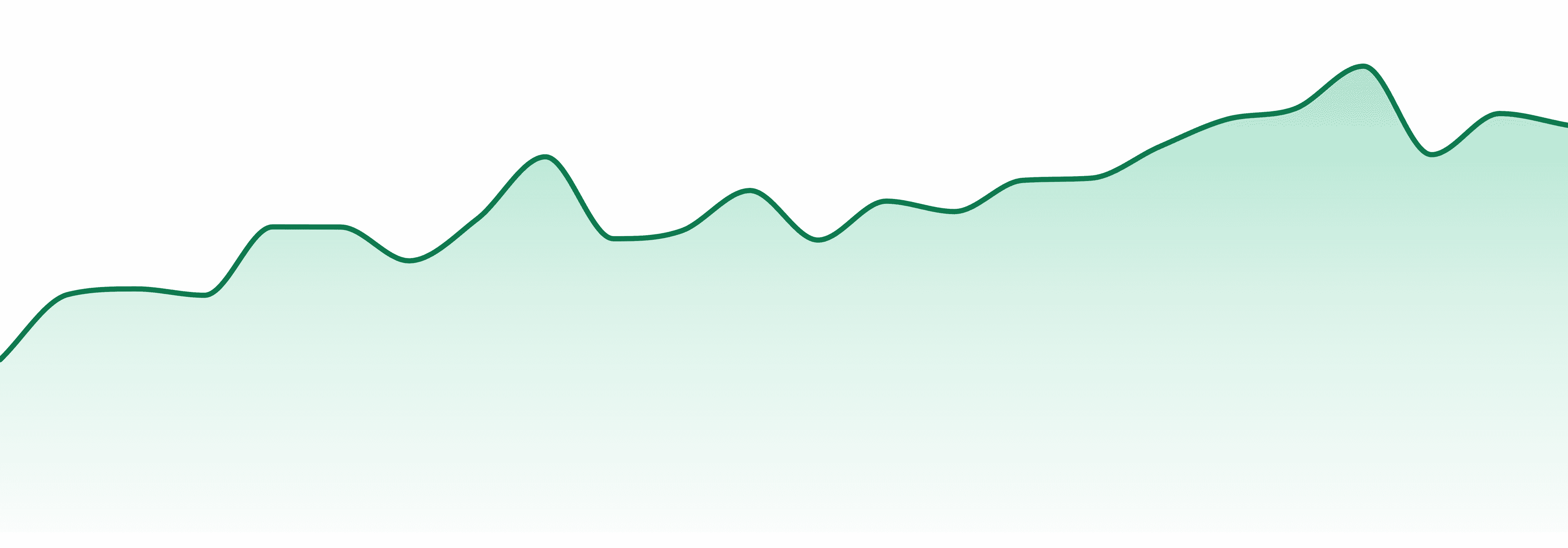 Decibel Gardens market trend chart
