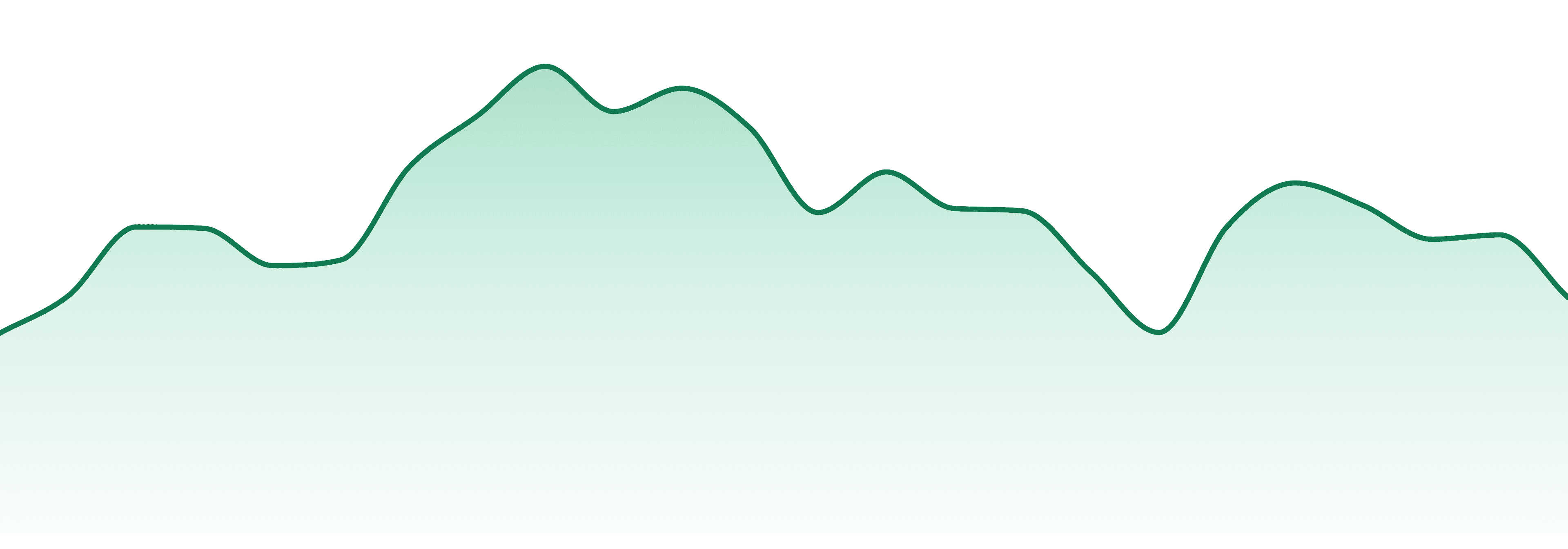 Delighted market trend chart