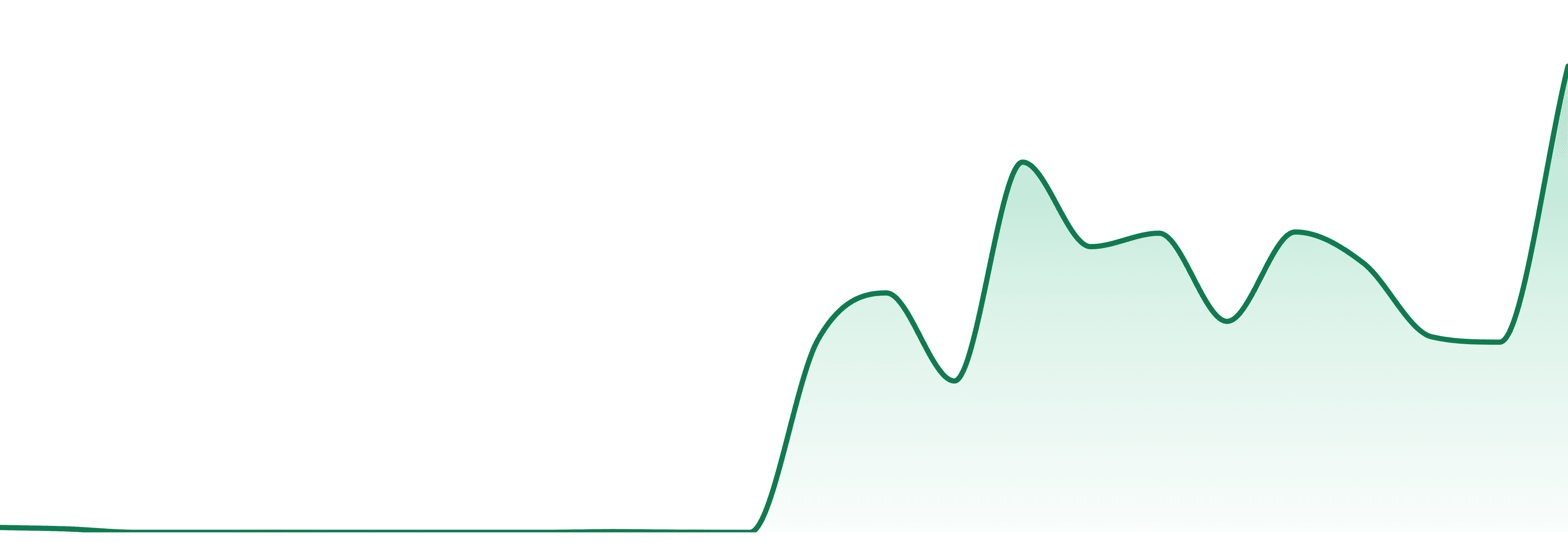 Dharma market trend chart