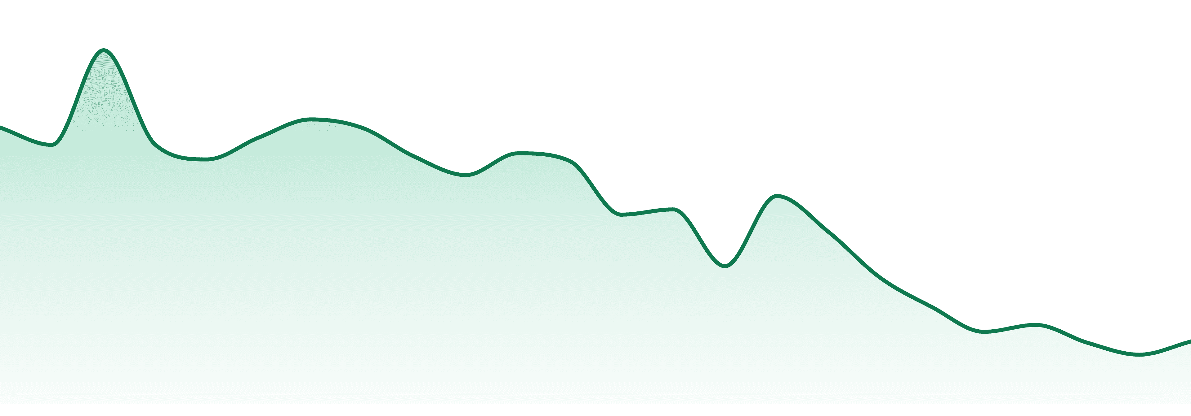 Dharma Pharmaceuticals market trend chart