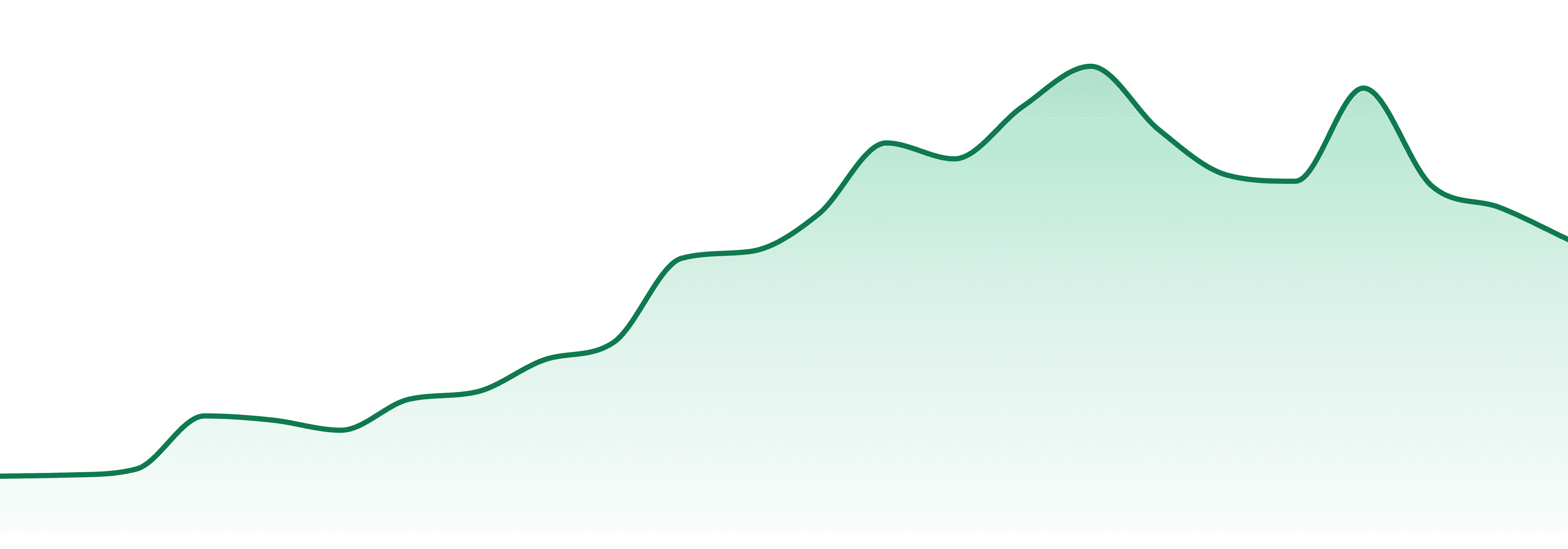 Dirigo Cannabis market trend chart