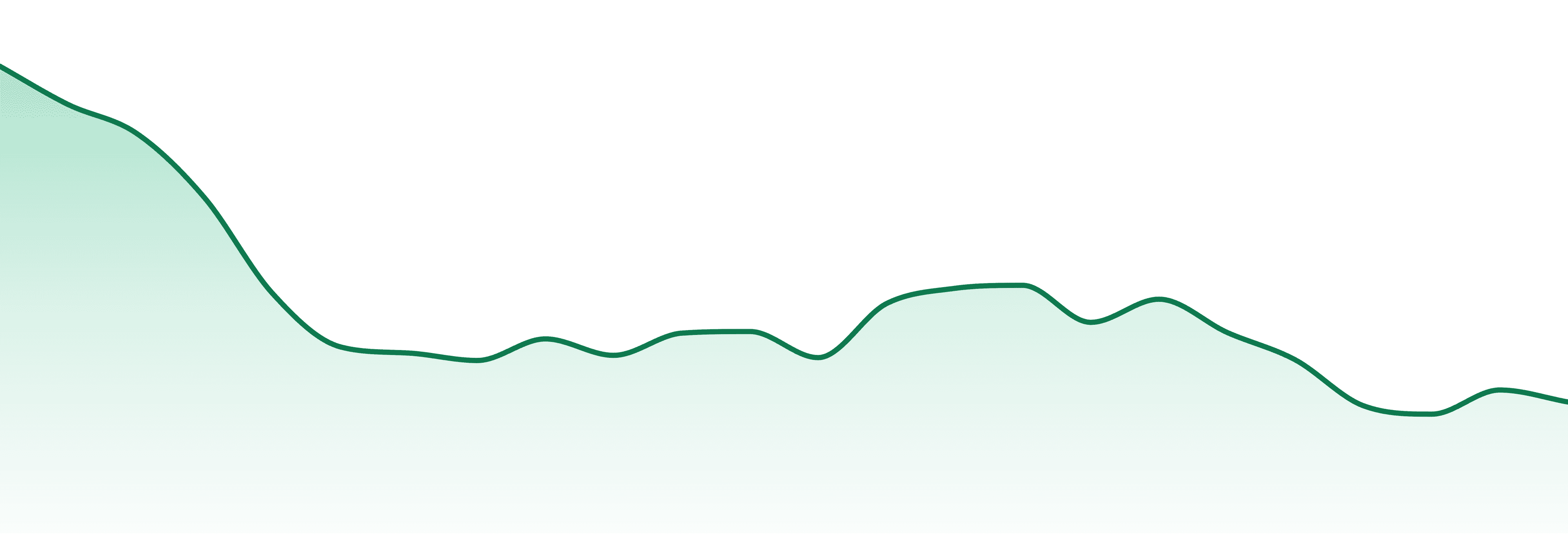 Distro 10 market trend chart