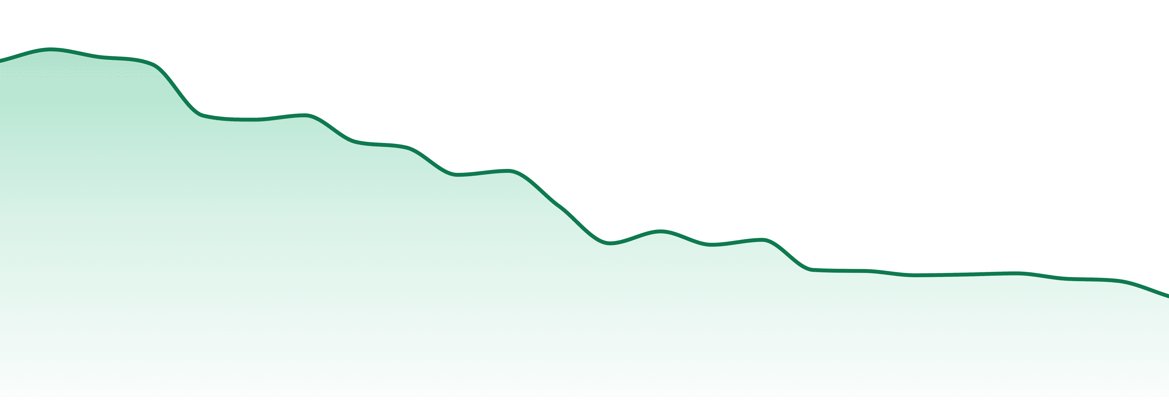 Dixie market trend chart