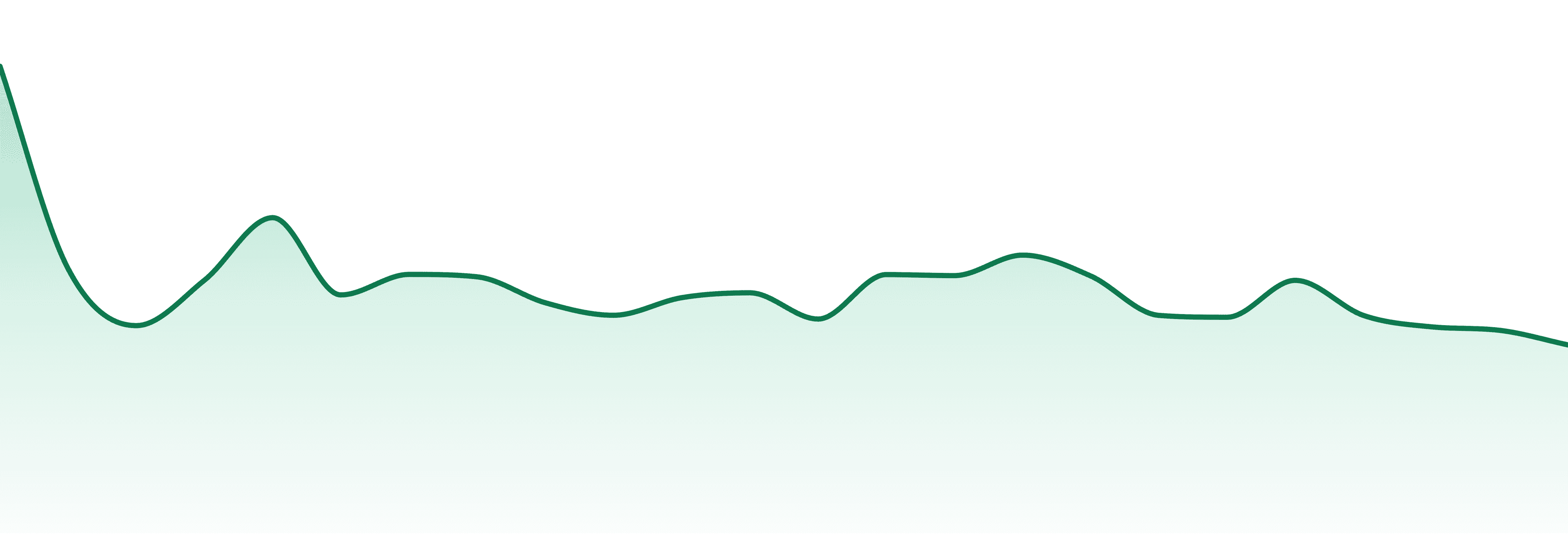 Dos Gringos market trend chart