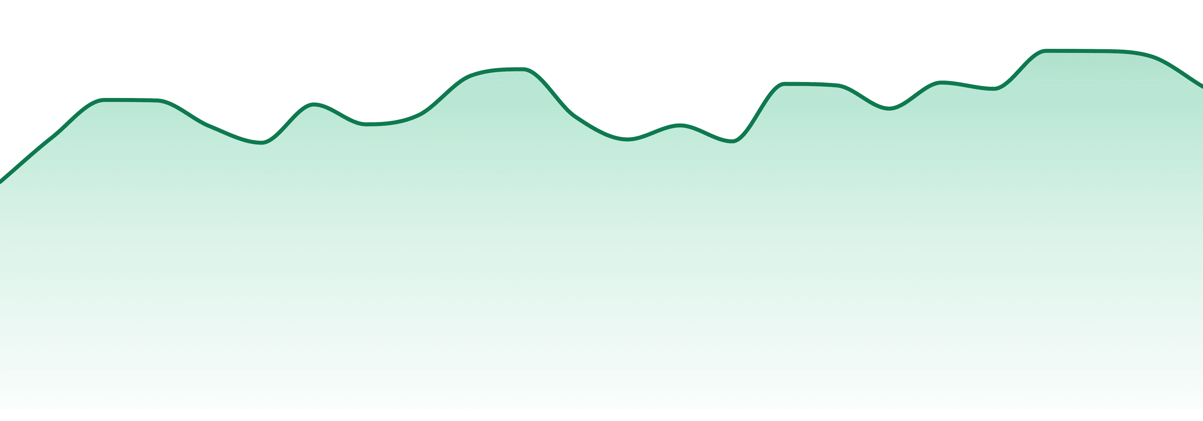 Dosd Edibles market trend chart