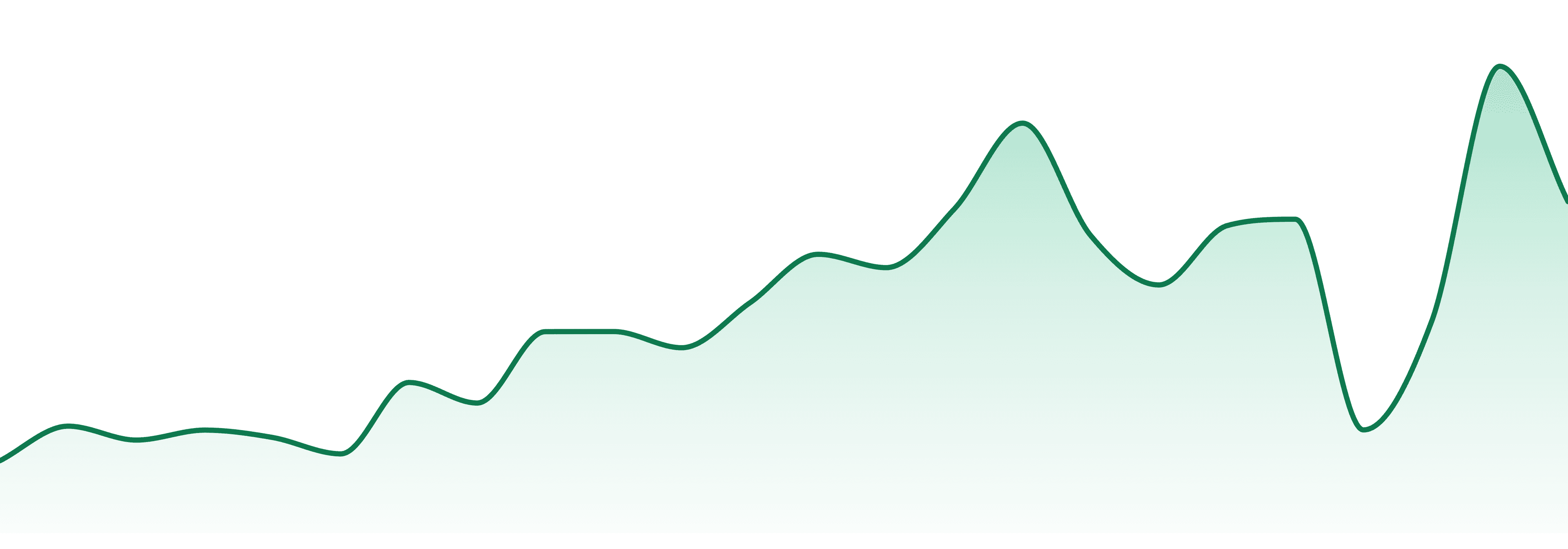 Dr. Westwater market trend chart