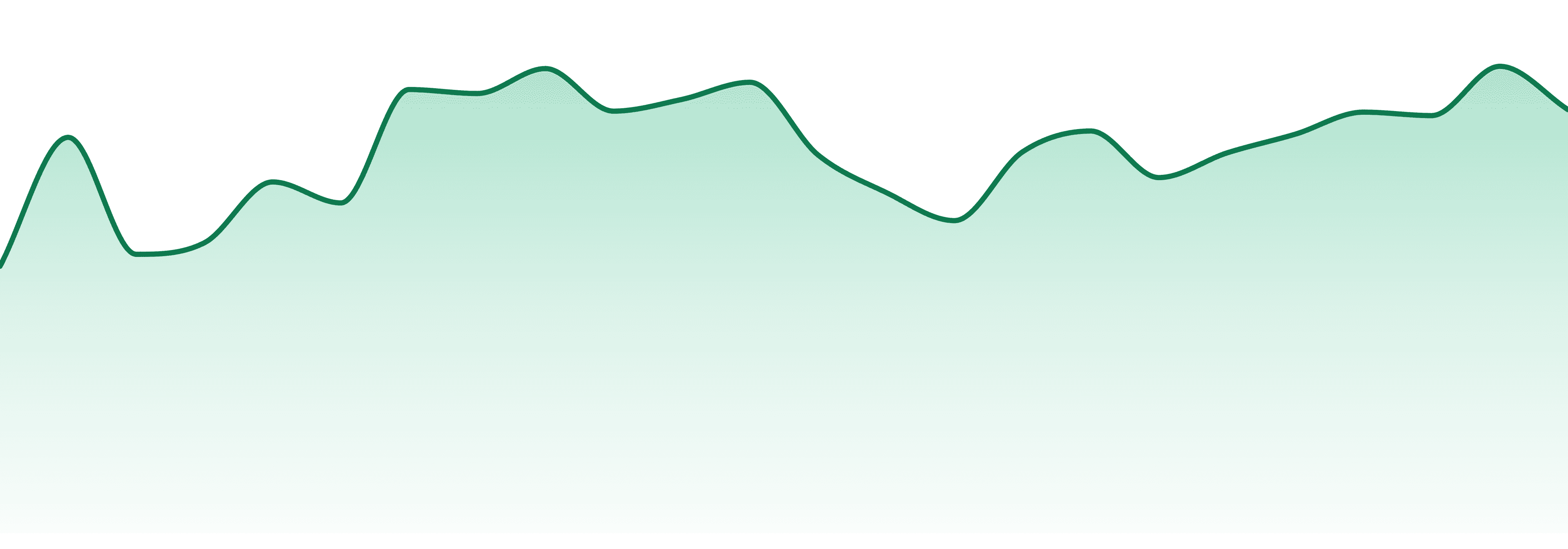Drool market trend chart