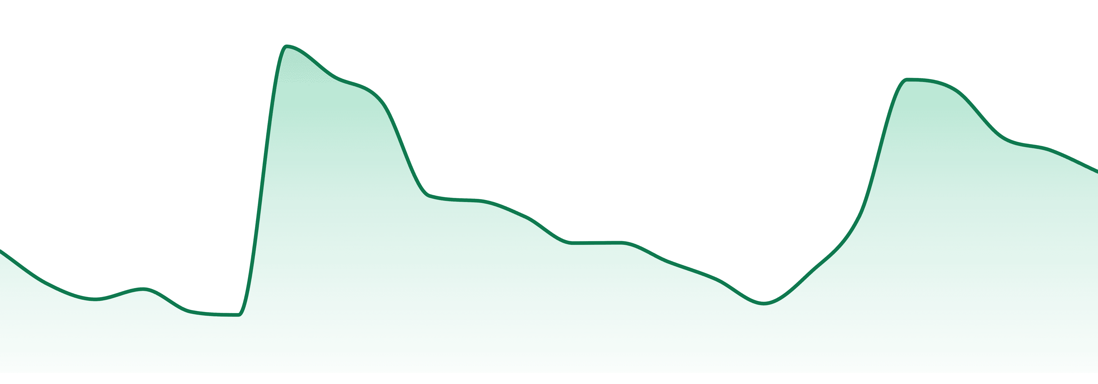 Dutch Touch Genetics market trend chart
