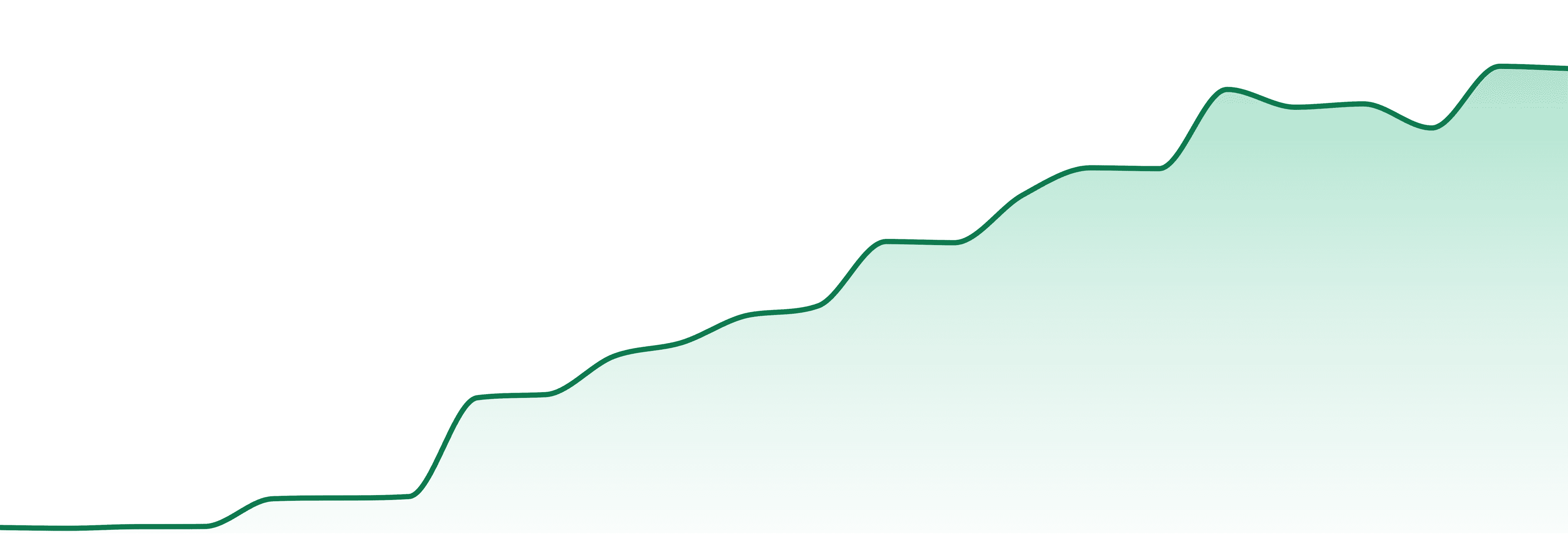 Easyday market trend chart