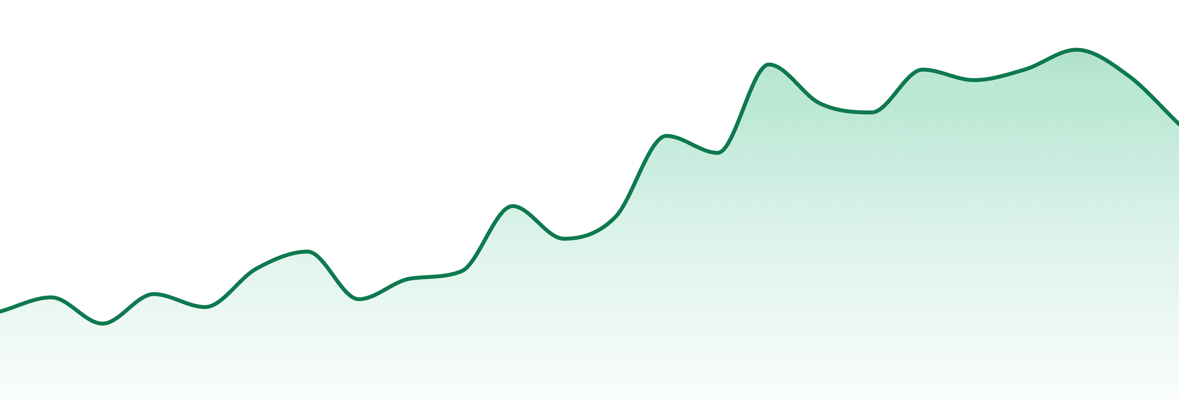 Elevated Labs market trend chart