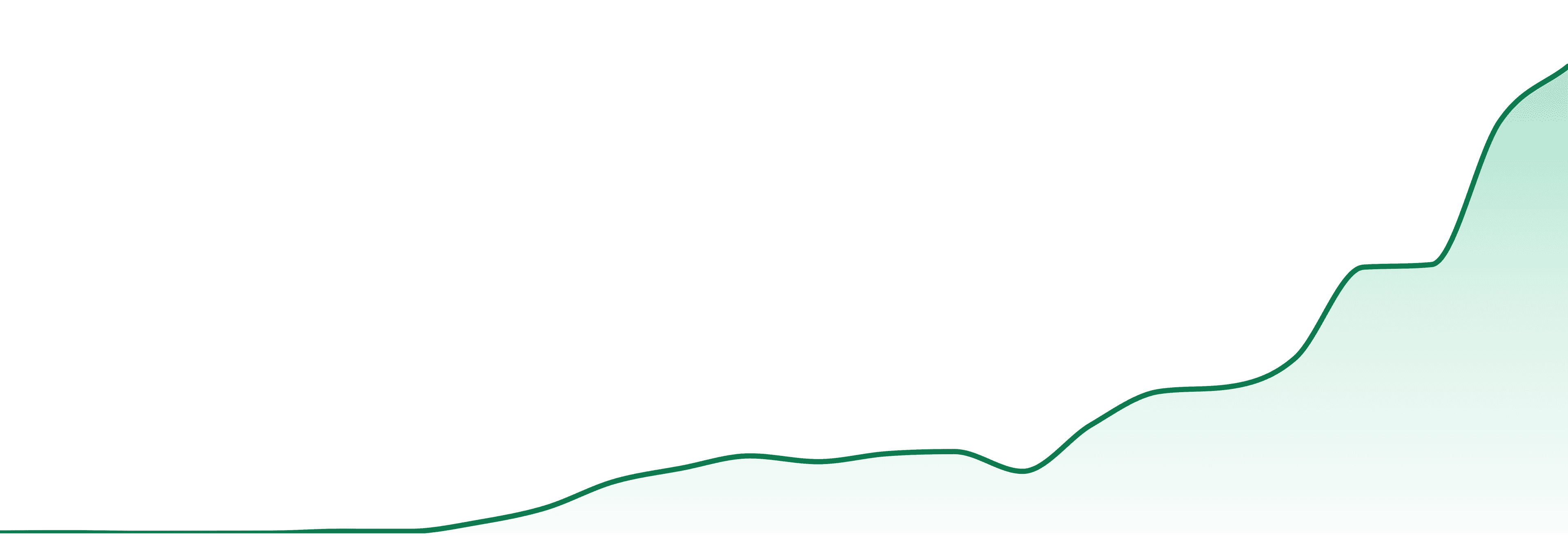 Firebrand Infusions market trend chart
