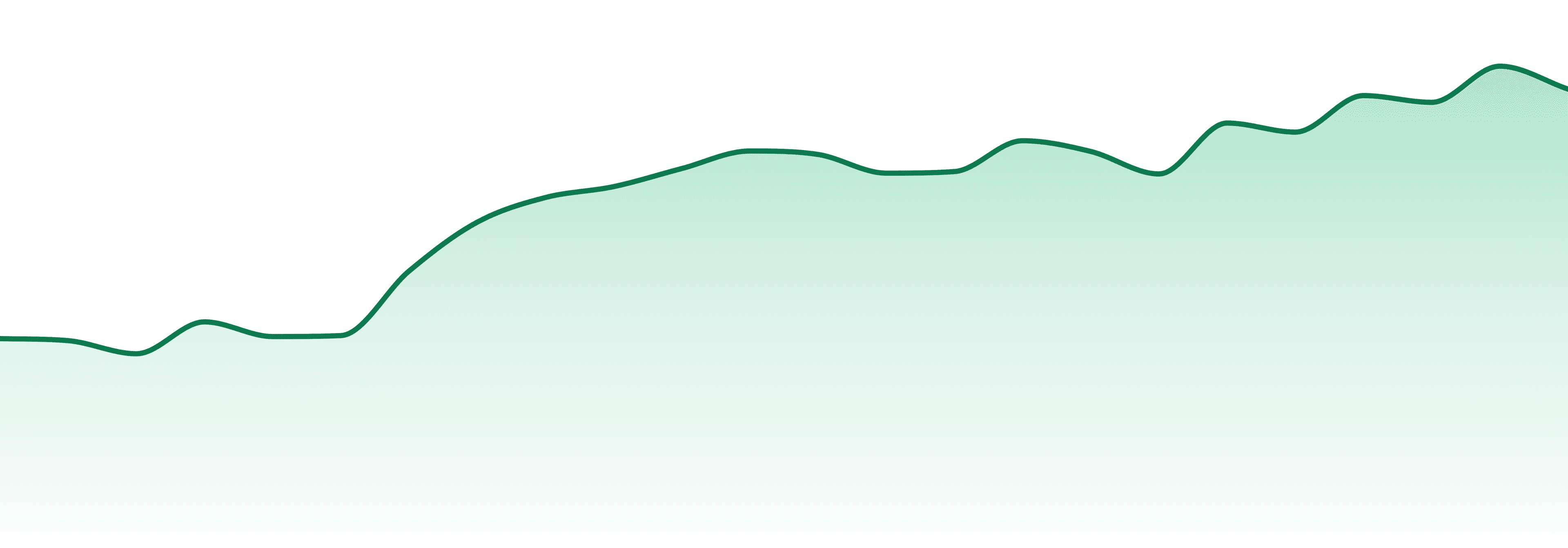Florist Farms market trend chart