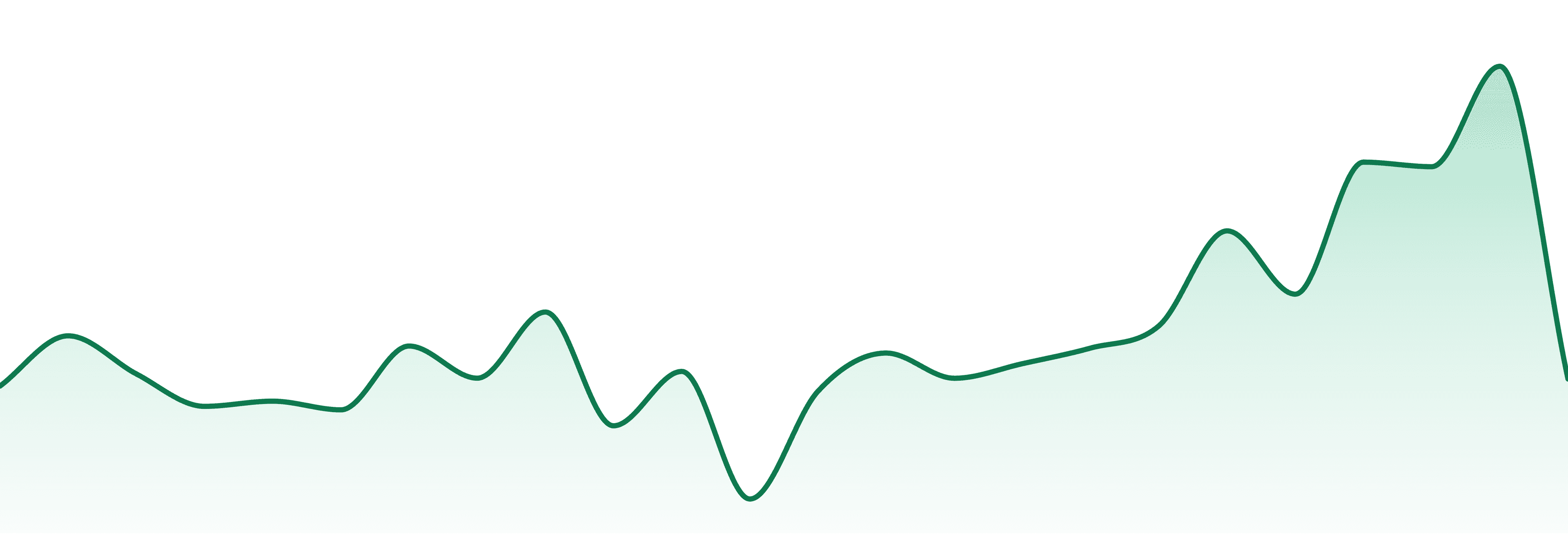 Flower Mountain Farms market trend chart