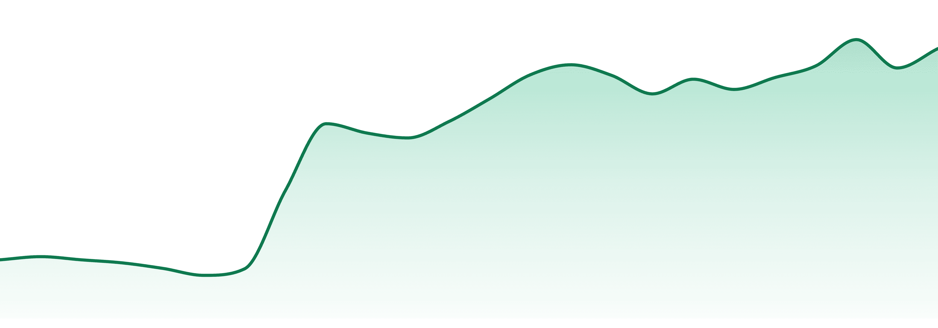 Flr Montana market trend chart